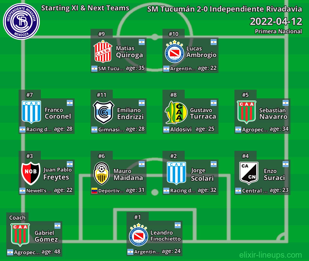 Independiente Rivadavia Starting XI & Next Teams 2022-04-12