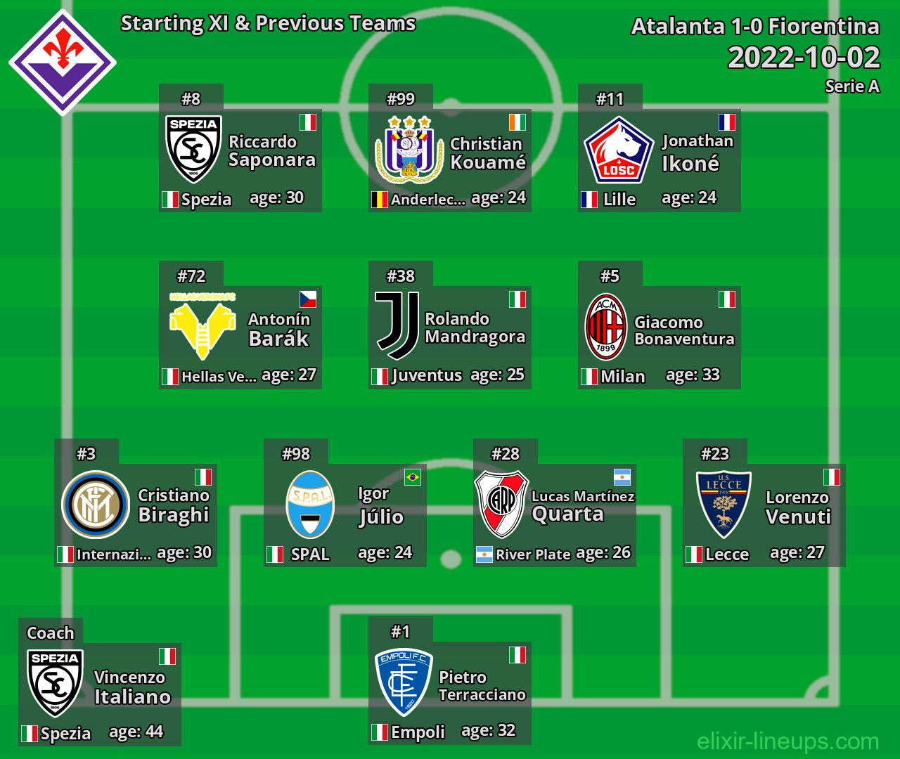 Fiorentina Starting XI & Previous Teams 2022-10-02