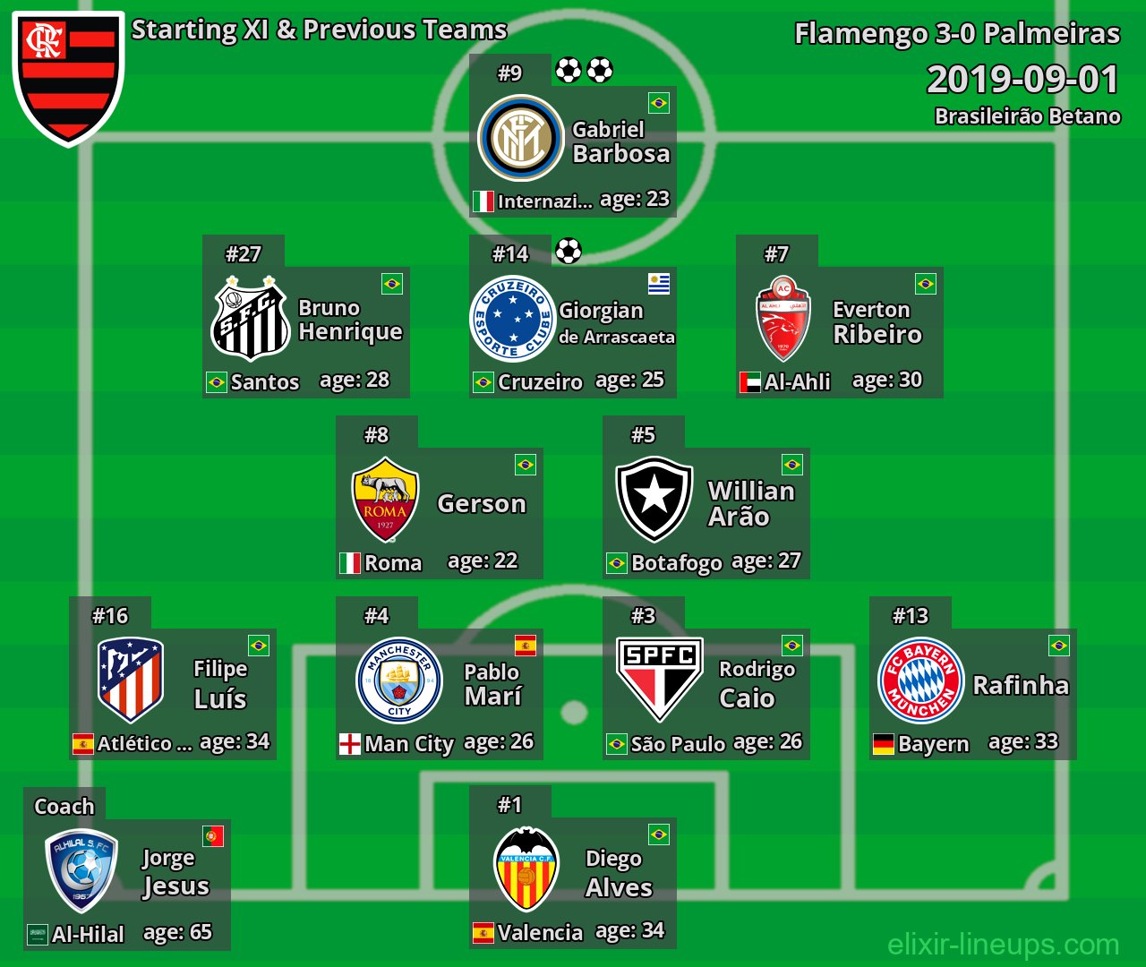 Flamengo Starting XI & Previous Teams 2019-09-01