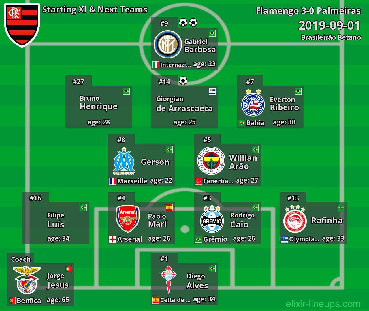 Flamengo Starting XI & Next Teams 2019-09-01