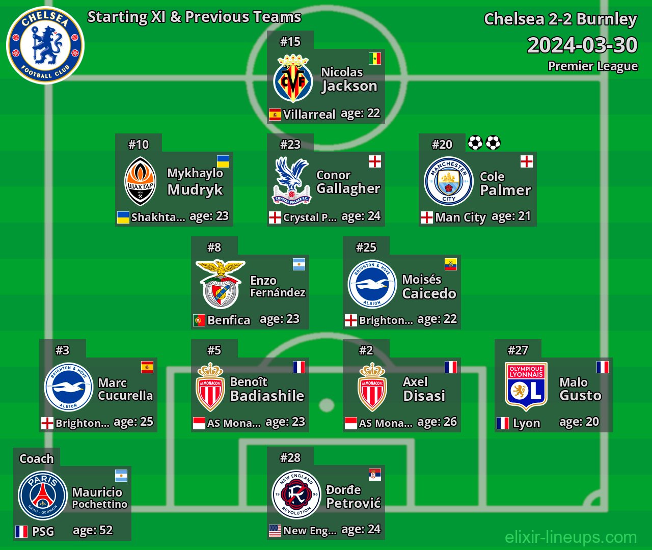 Chelsea Starting XI & Previous Teams 2024-03-30