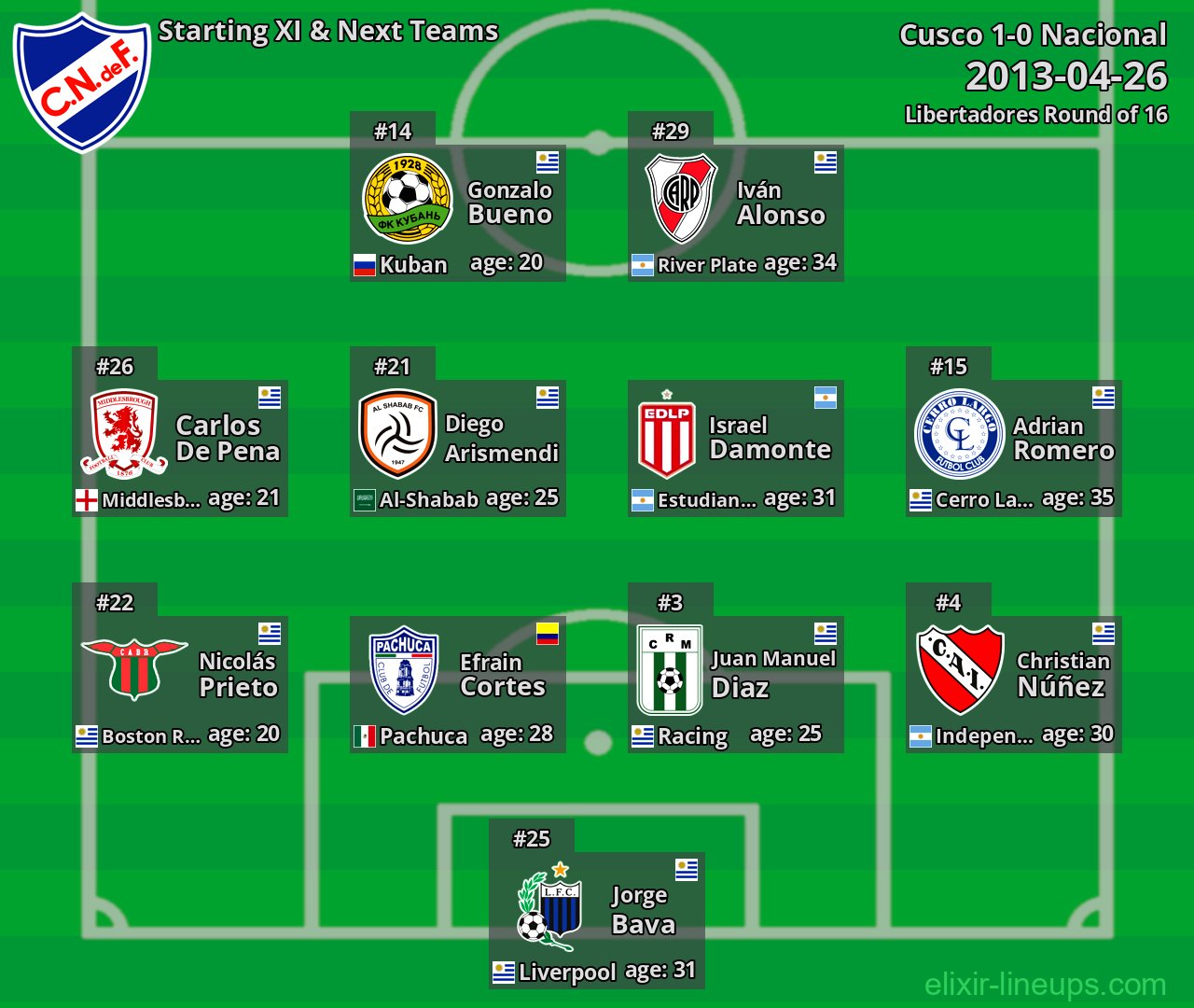 Nacional Starting XI & Next Teams 2013-04-26
