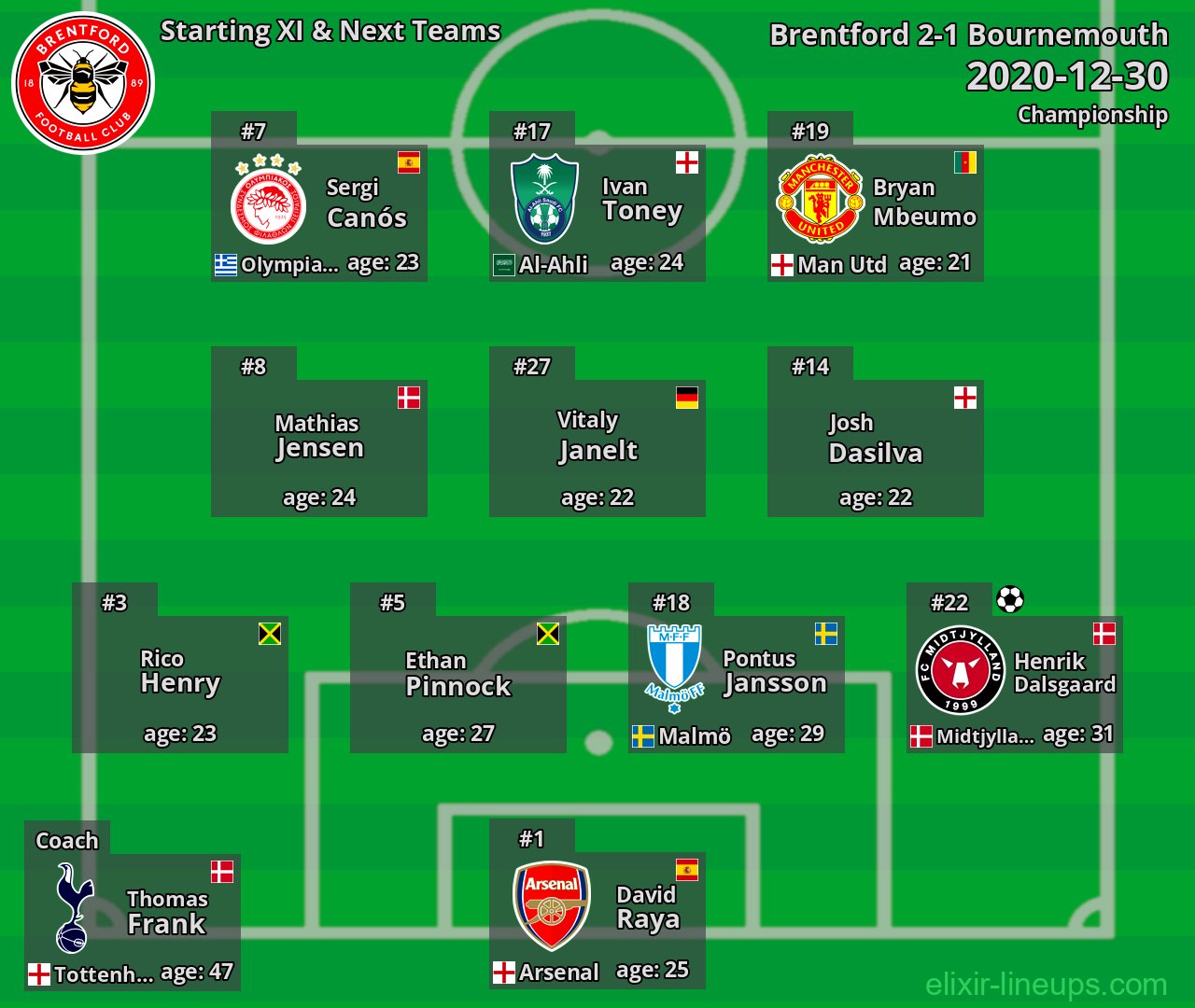 Brentford Starting XI & Next Teams 2020-12-30