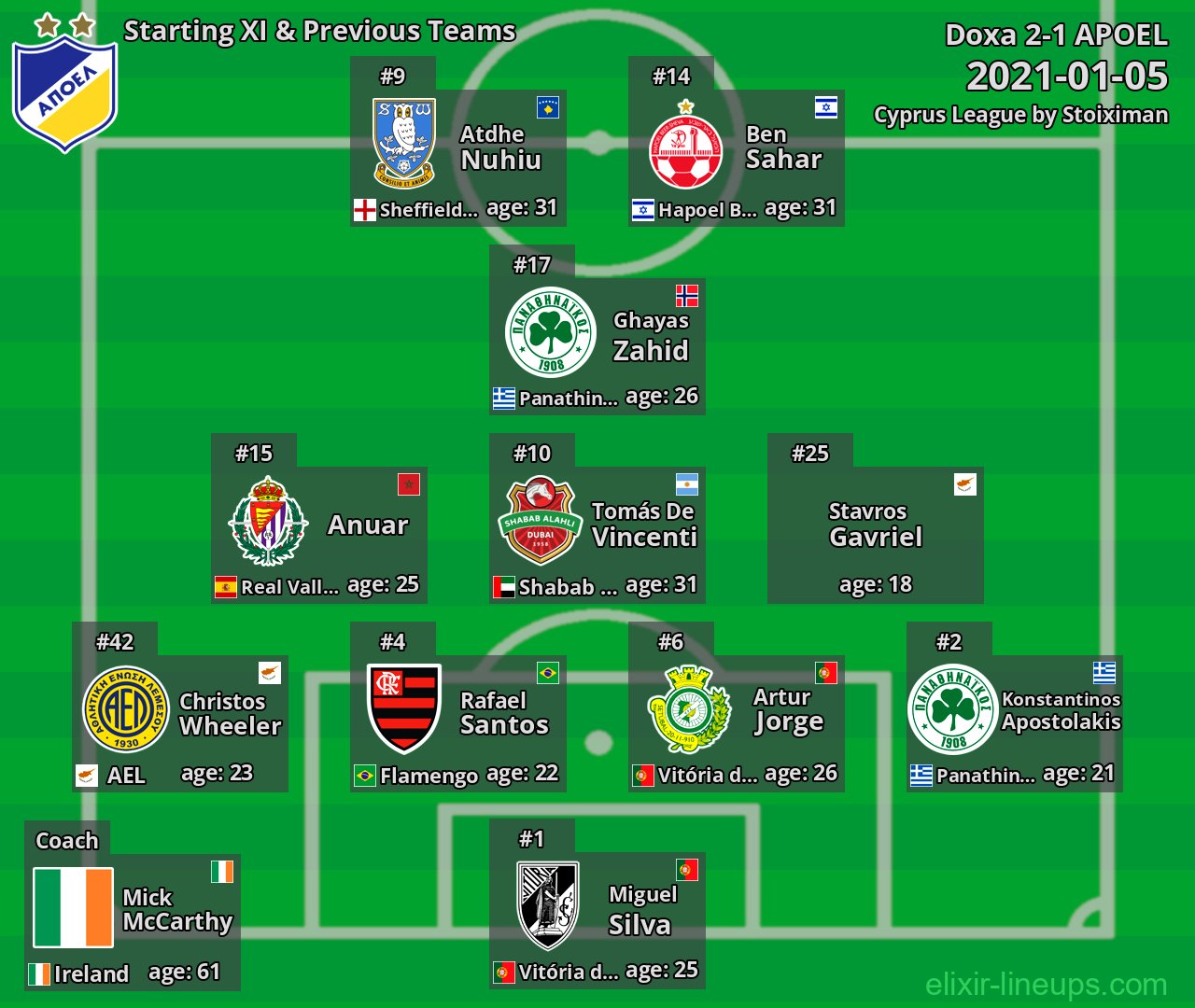 APOEL Starting XI & Previous Teams 2021-01-05