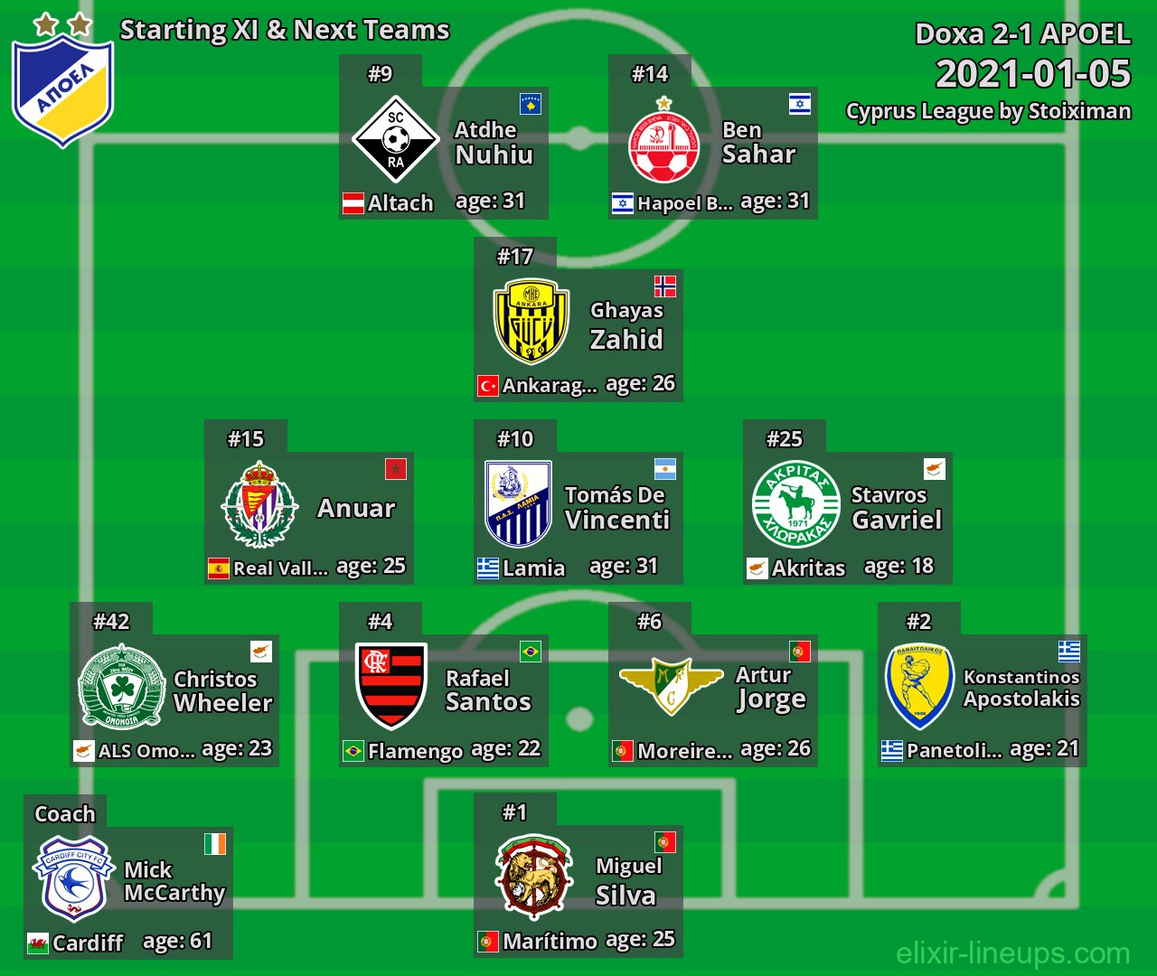 APOEL Starting XI & Next Teams 2021-01-05