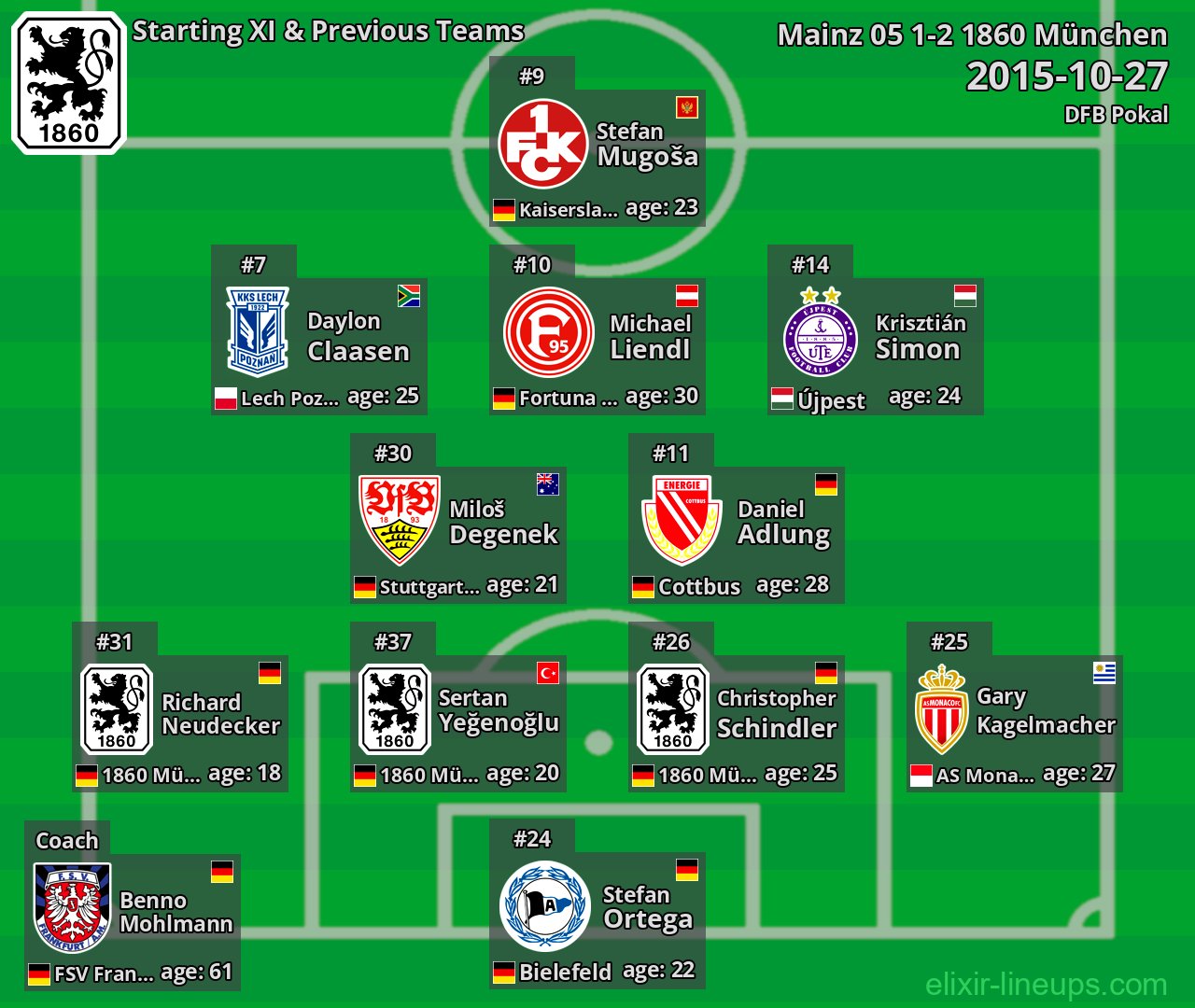 1860 München Starting XI & Previous Teams 2015-10-27