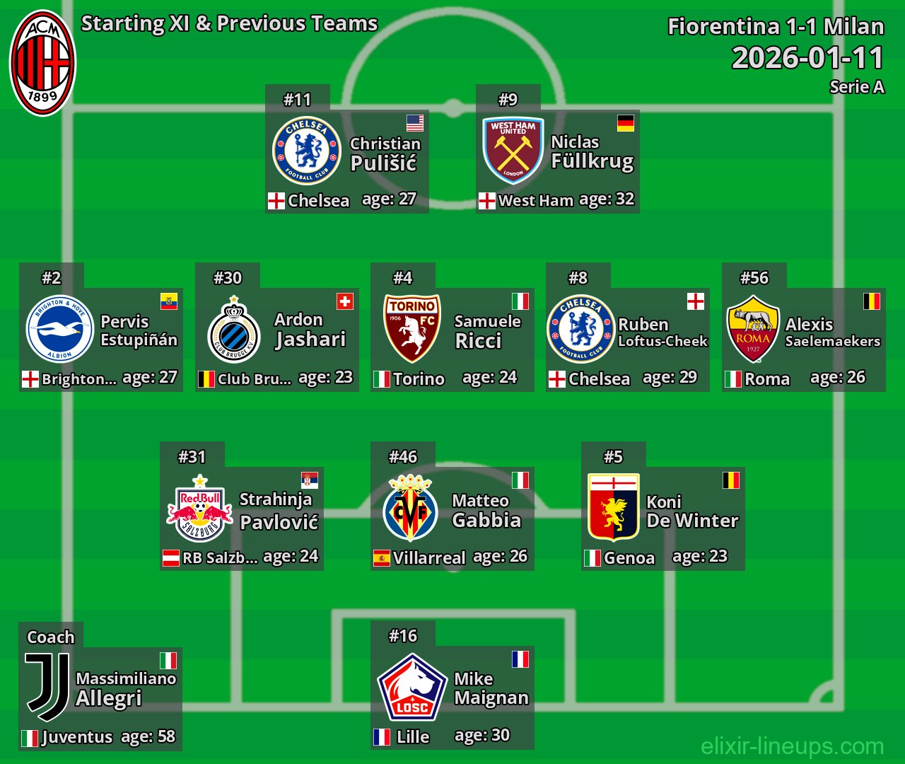 Milan Starting XI & Previous Teams 2026-01-11