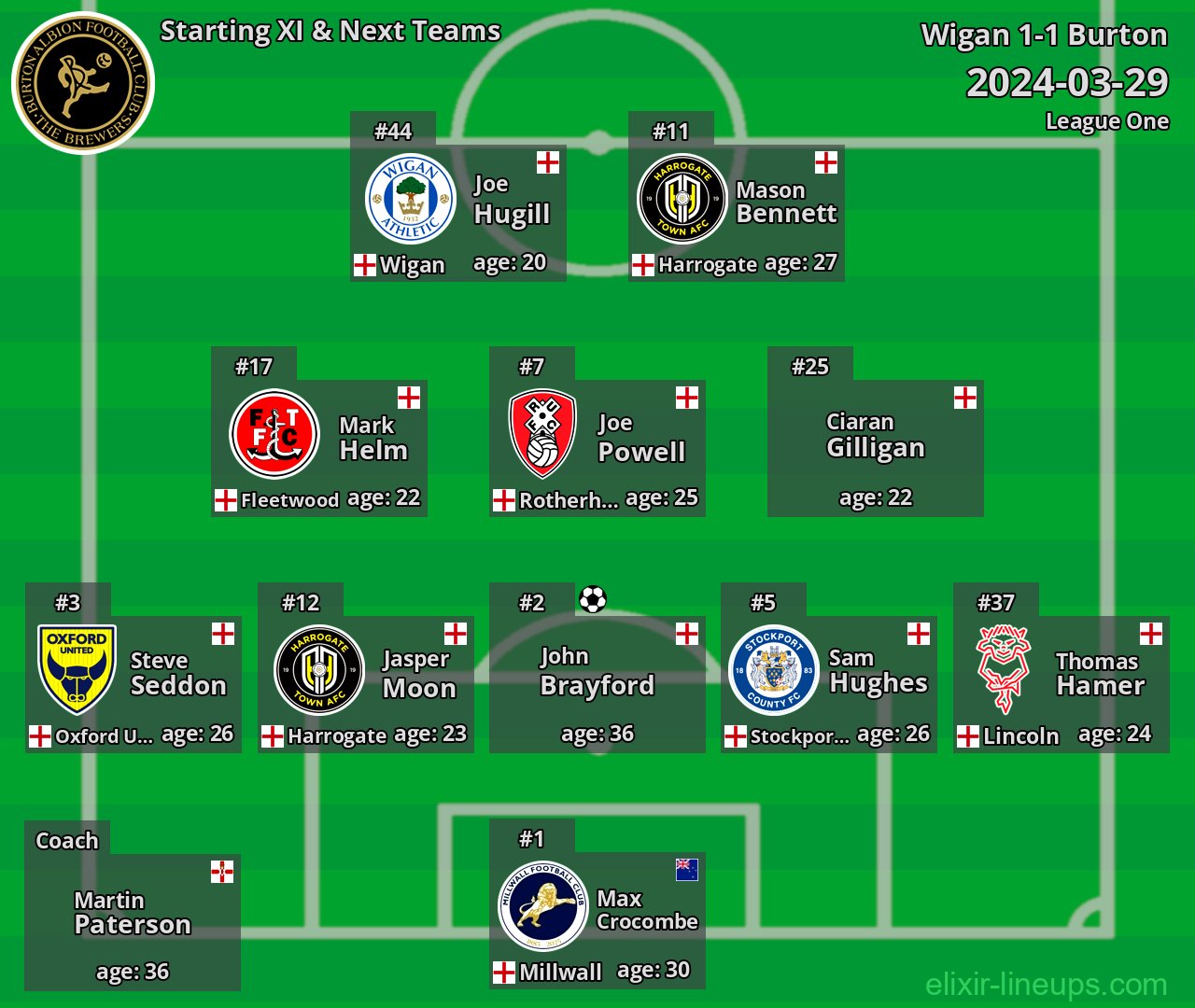 Burton Starting XI & Next Teams 2024-03-29