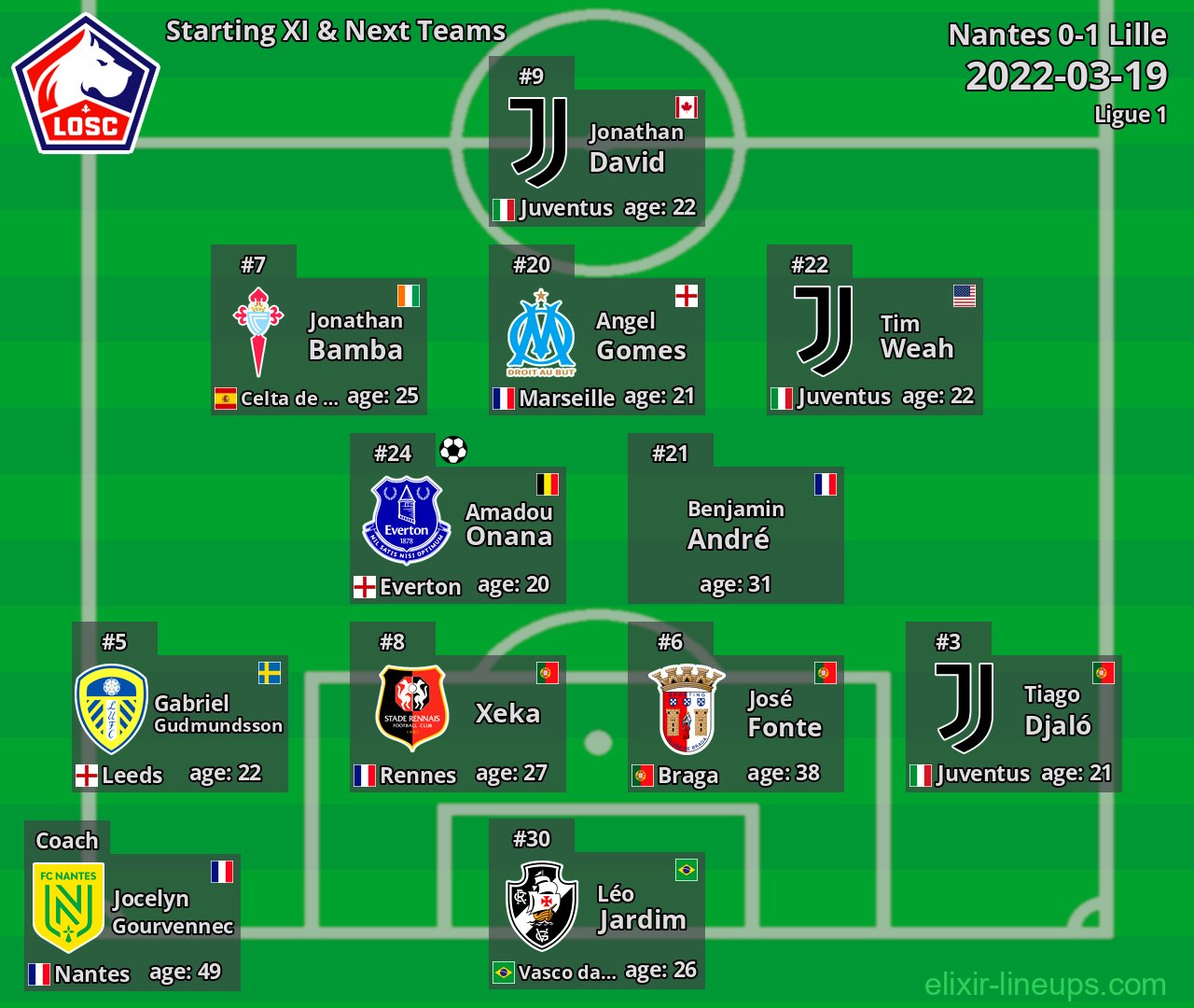 Lille Starting XI & Next Teams 2022-03-19