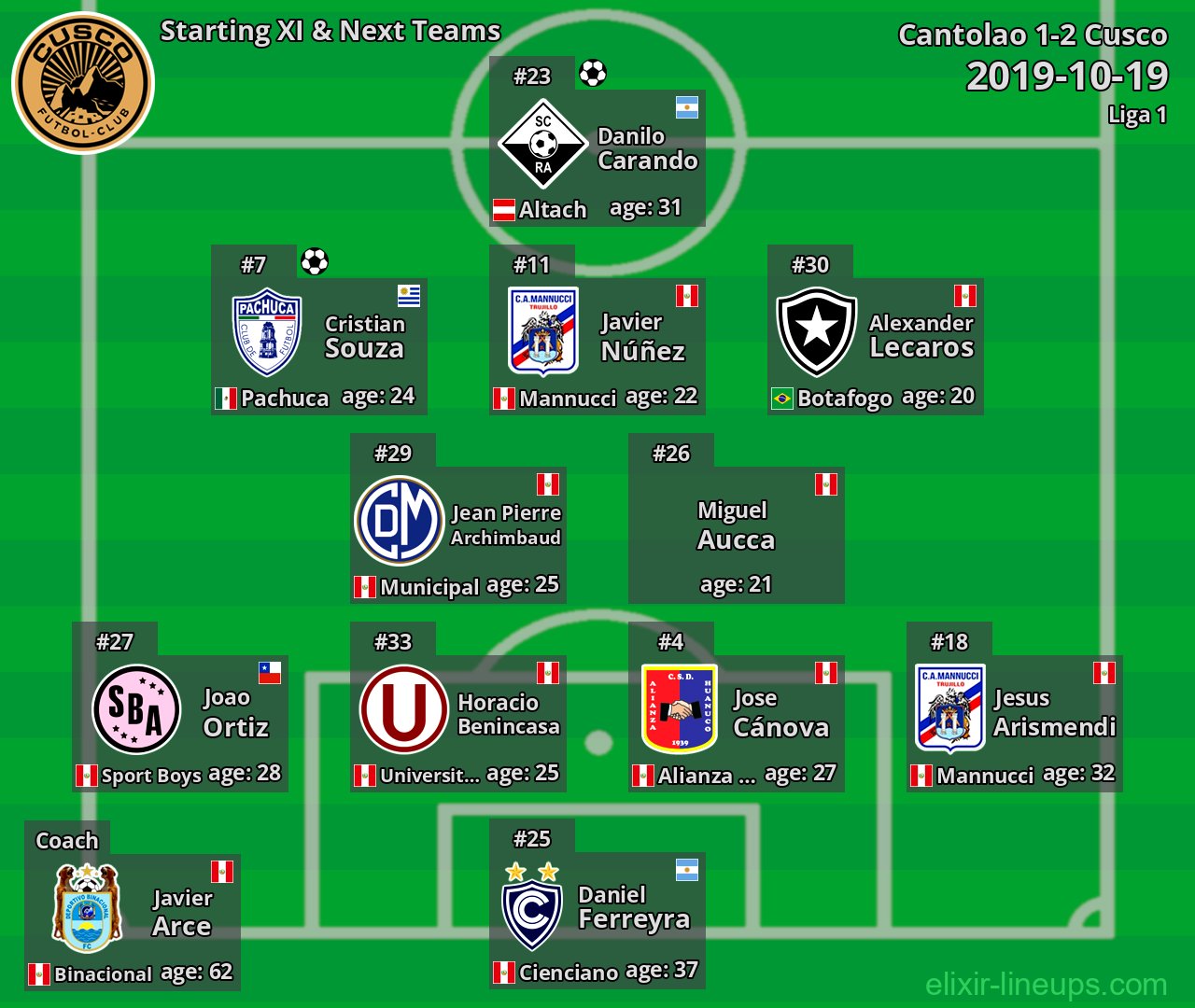 Cusco Starting XI & Next Teams 2019-10-19