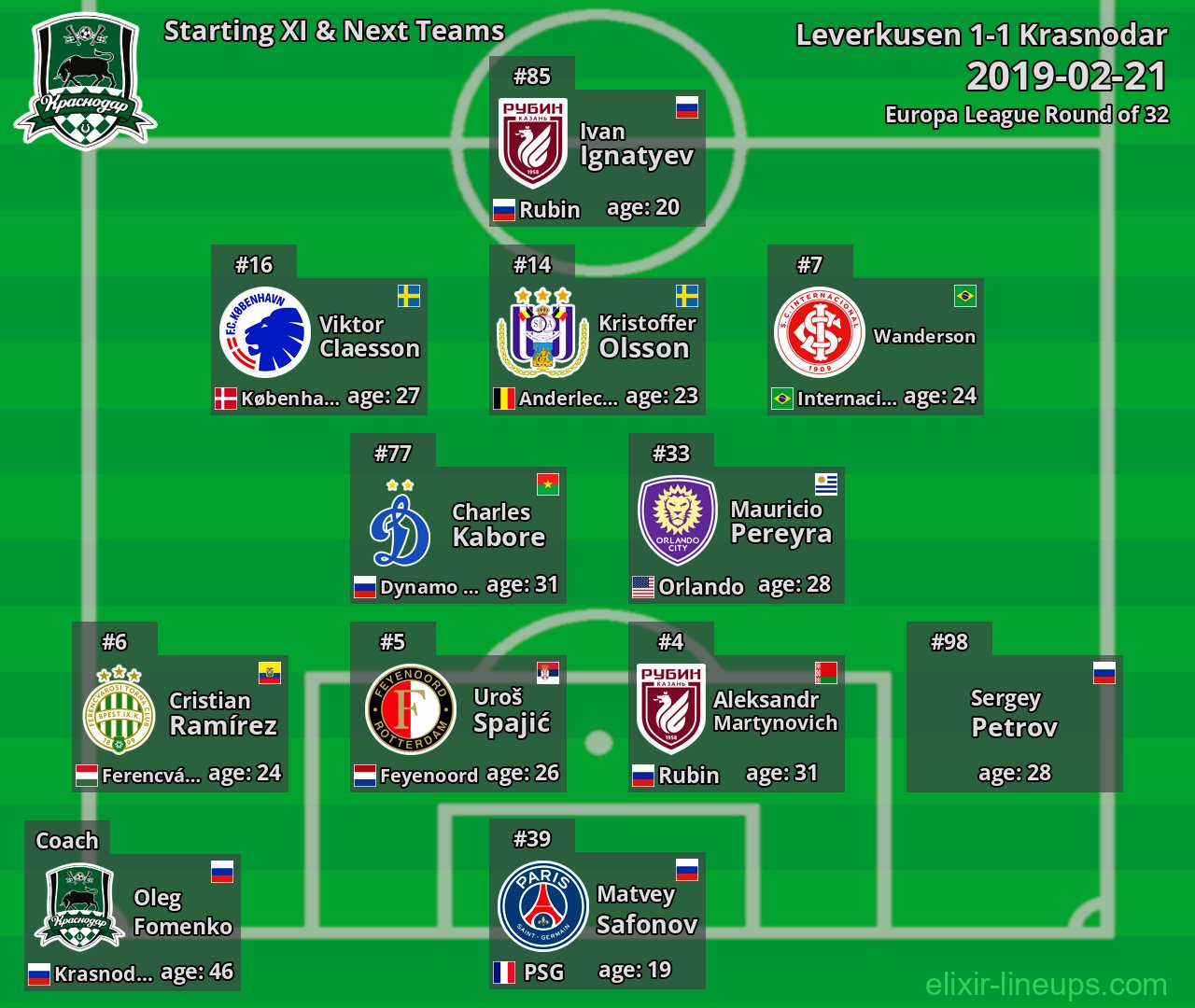 Krasnodar Starting XI & Next Teams 2019-02-21