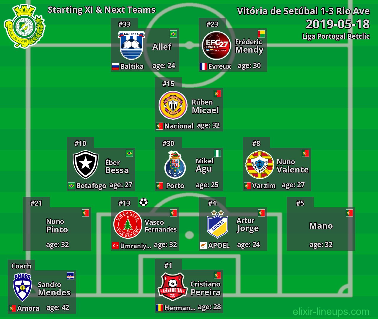 Vitória de Setúbal Starting XI & Next Teams 2019-05-18