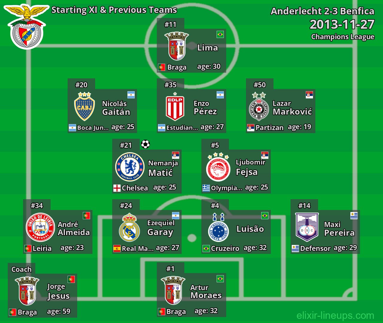Benfica Starting XI & Previous Teams 2013-11-27