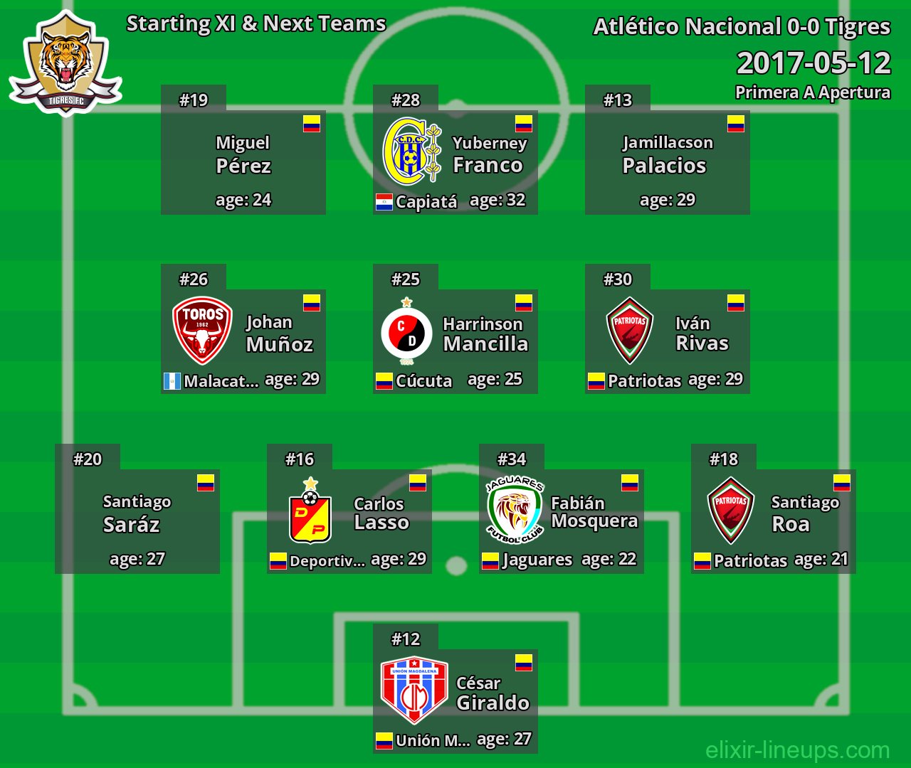 Tigres Starting XI & Next Teams 2017-05-12