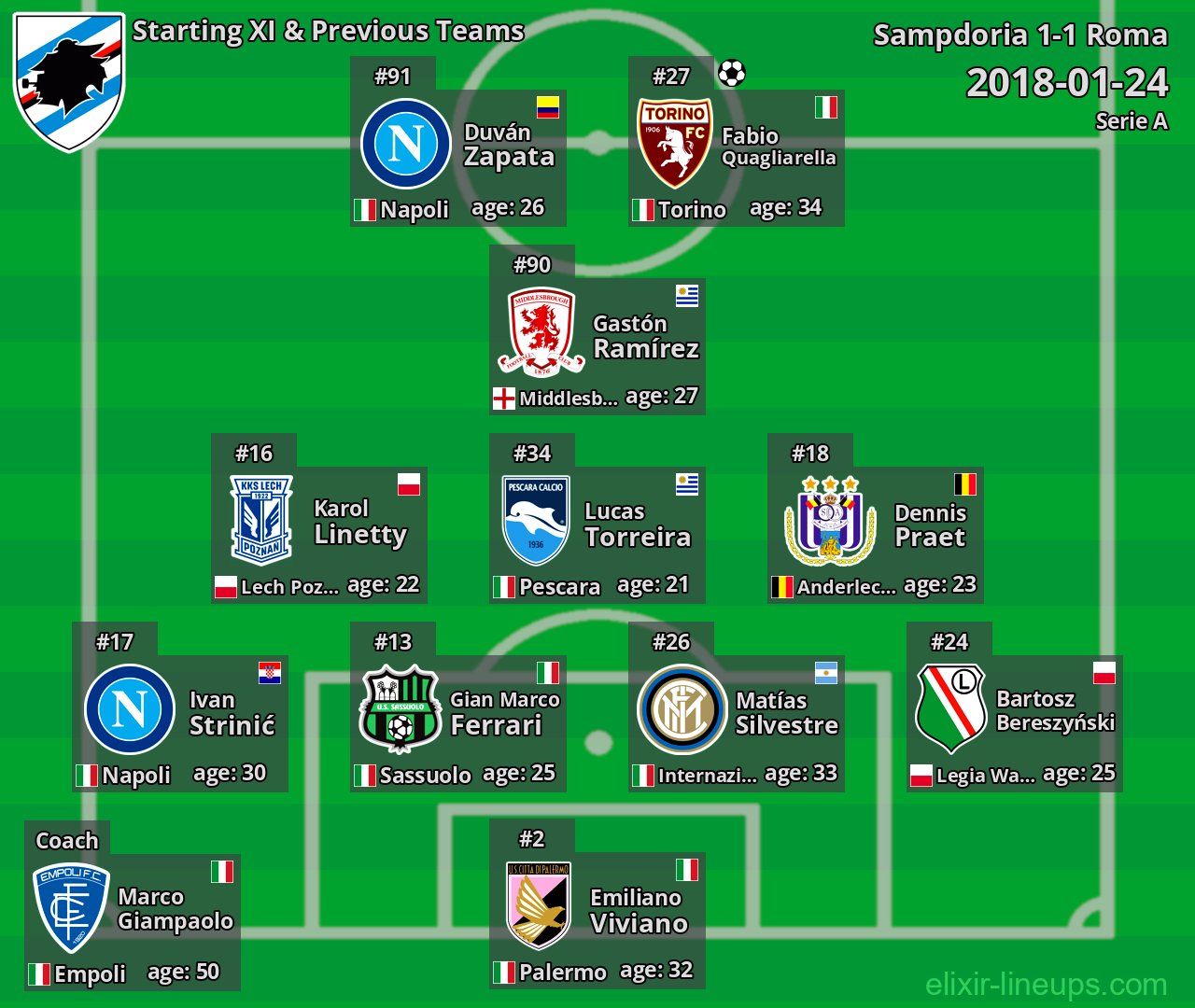 Sampdoria Starting XI & Previous Teams 2018-01-24