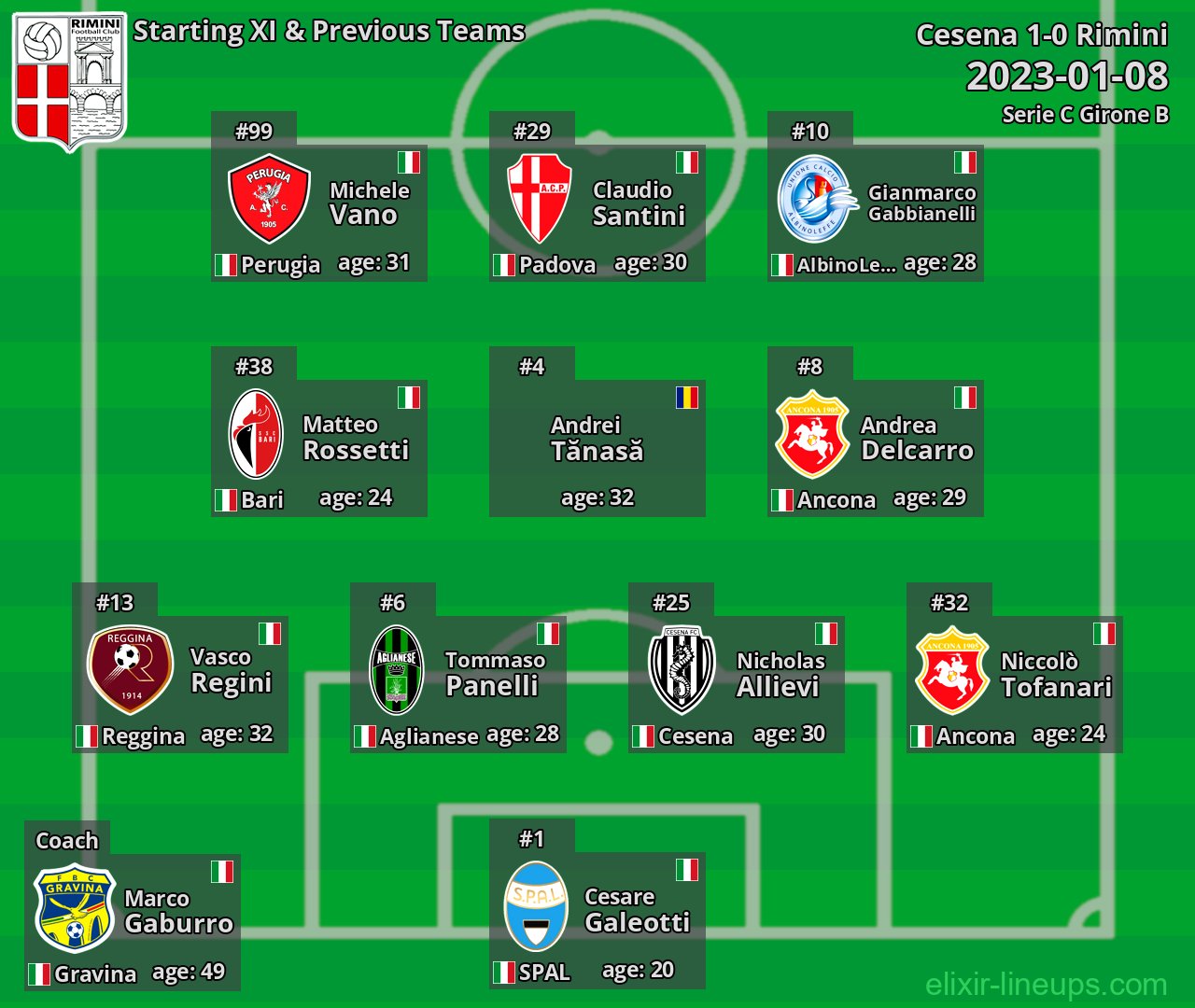 Rimini Starting XI & Previous Teams 2023-01-08