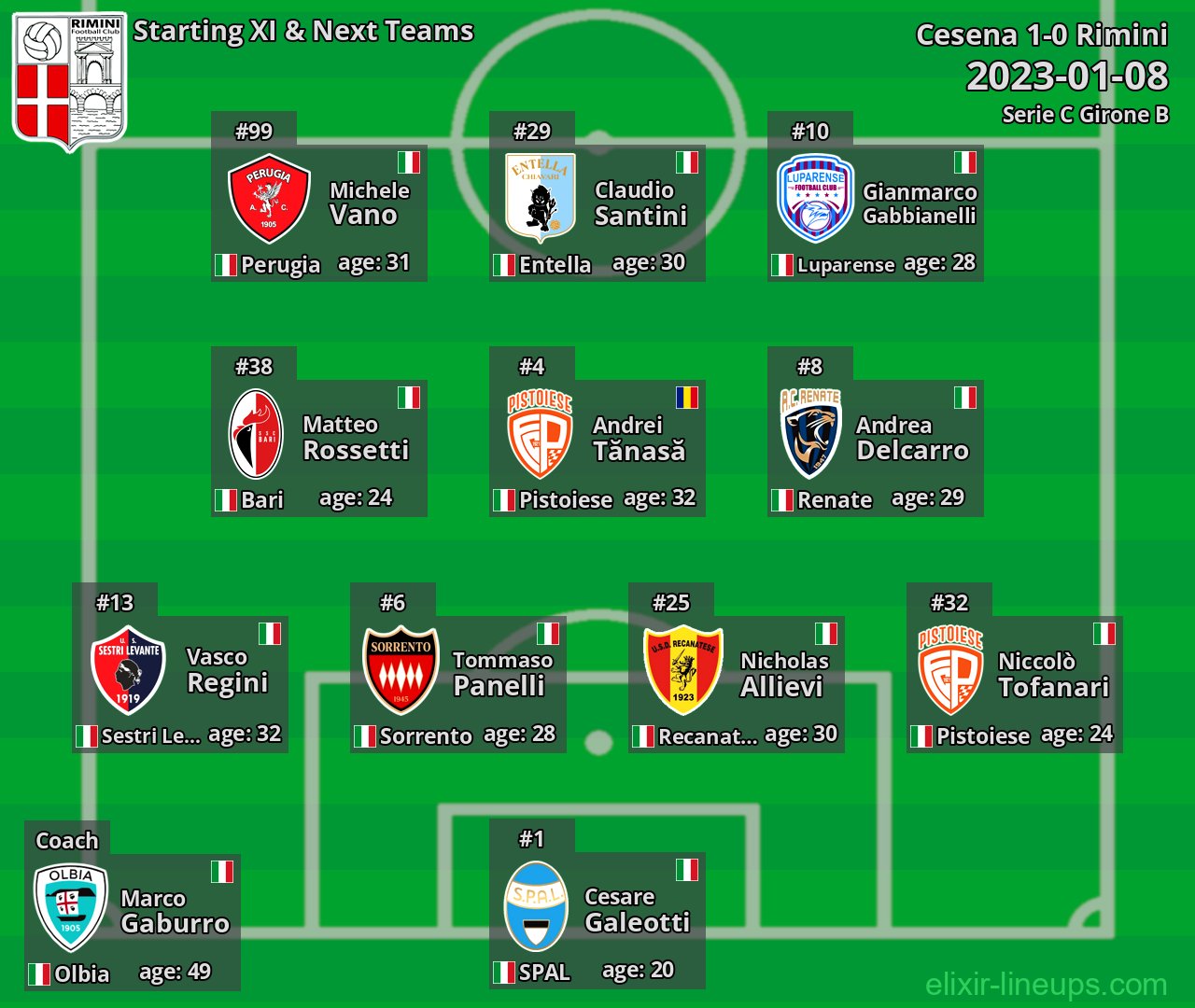 Rimini Starting XI & Next Teams 2023-01-08