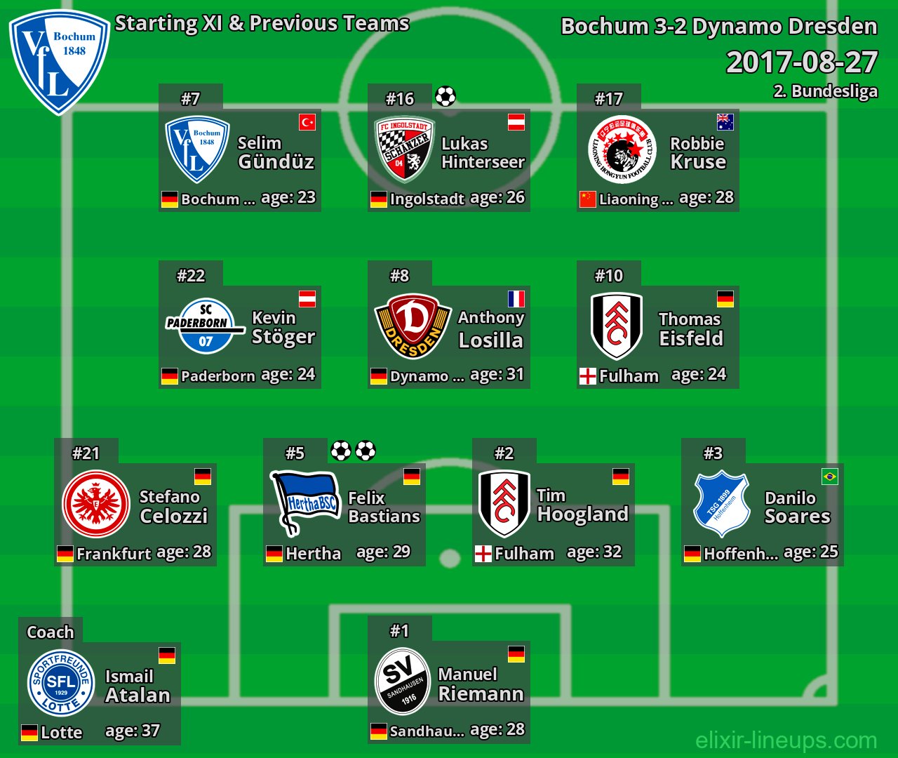 Bochum Starting XI & Previous Teams 2017-08-27