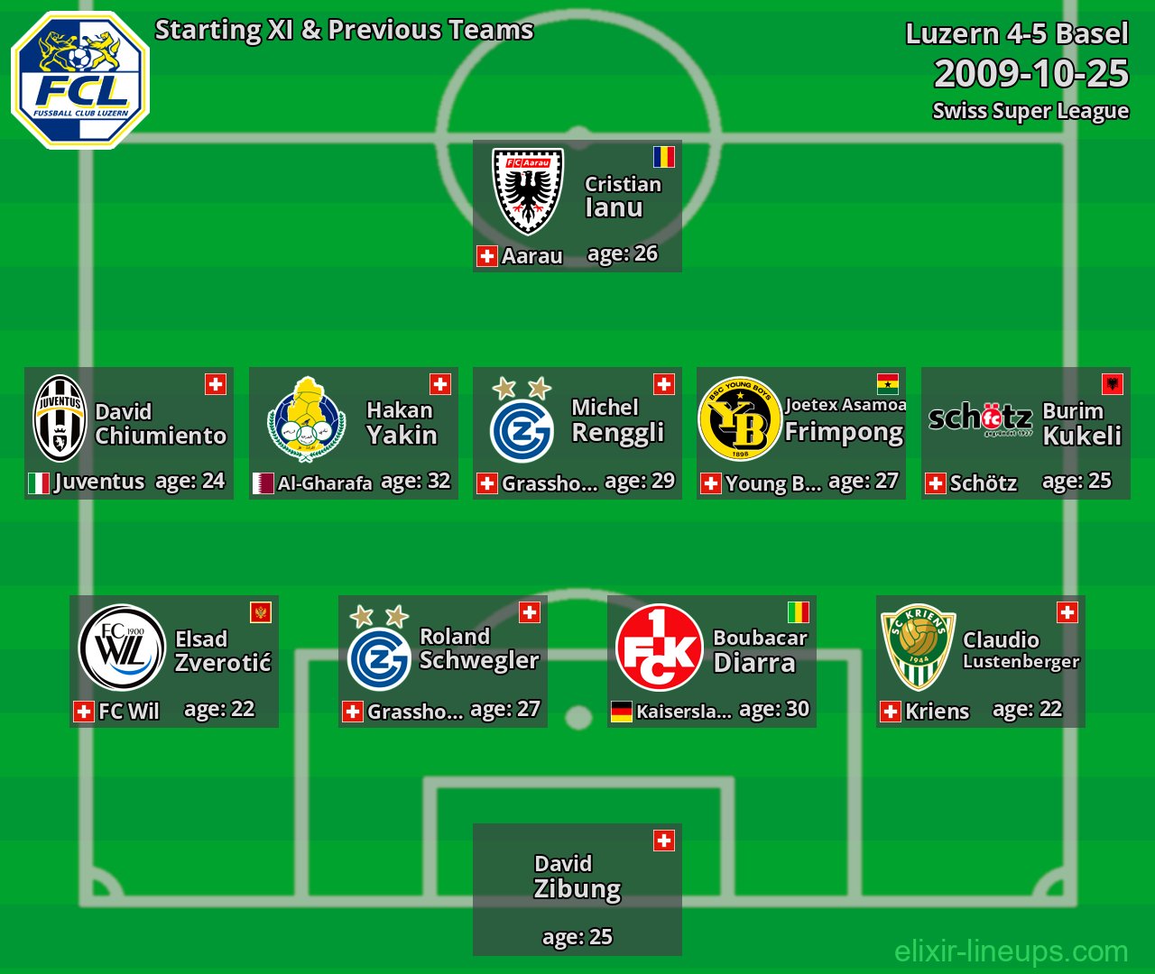 Luzern Starting XI & Previous Teams 2009-10-25