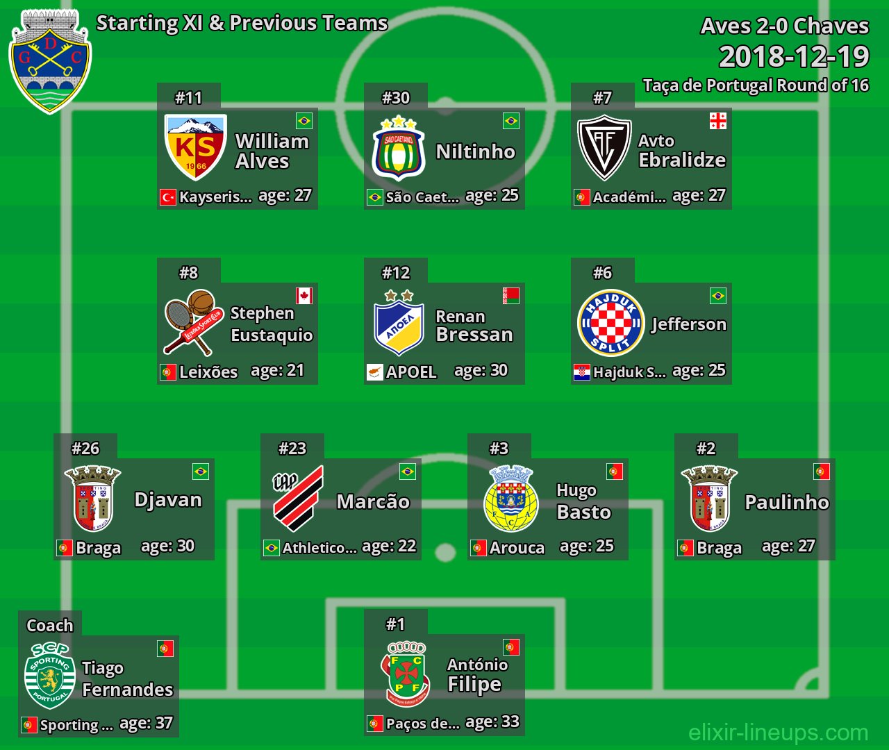Chaves Starting XI & Previous Teams 2018-12-19
