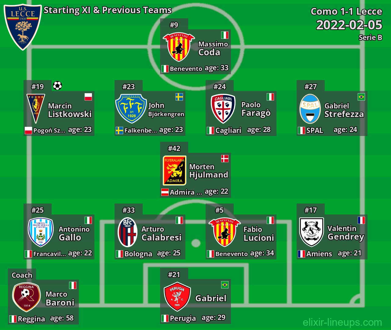 Lecce Starting XI & Previous Teams 2022-02-05
