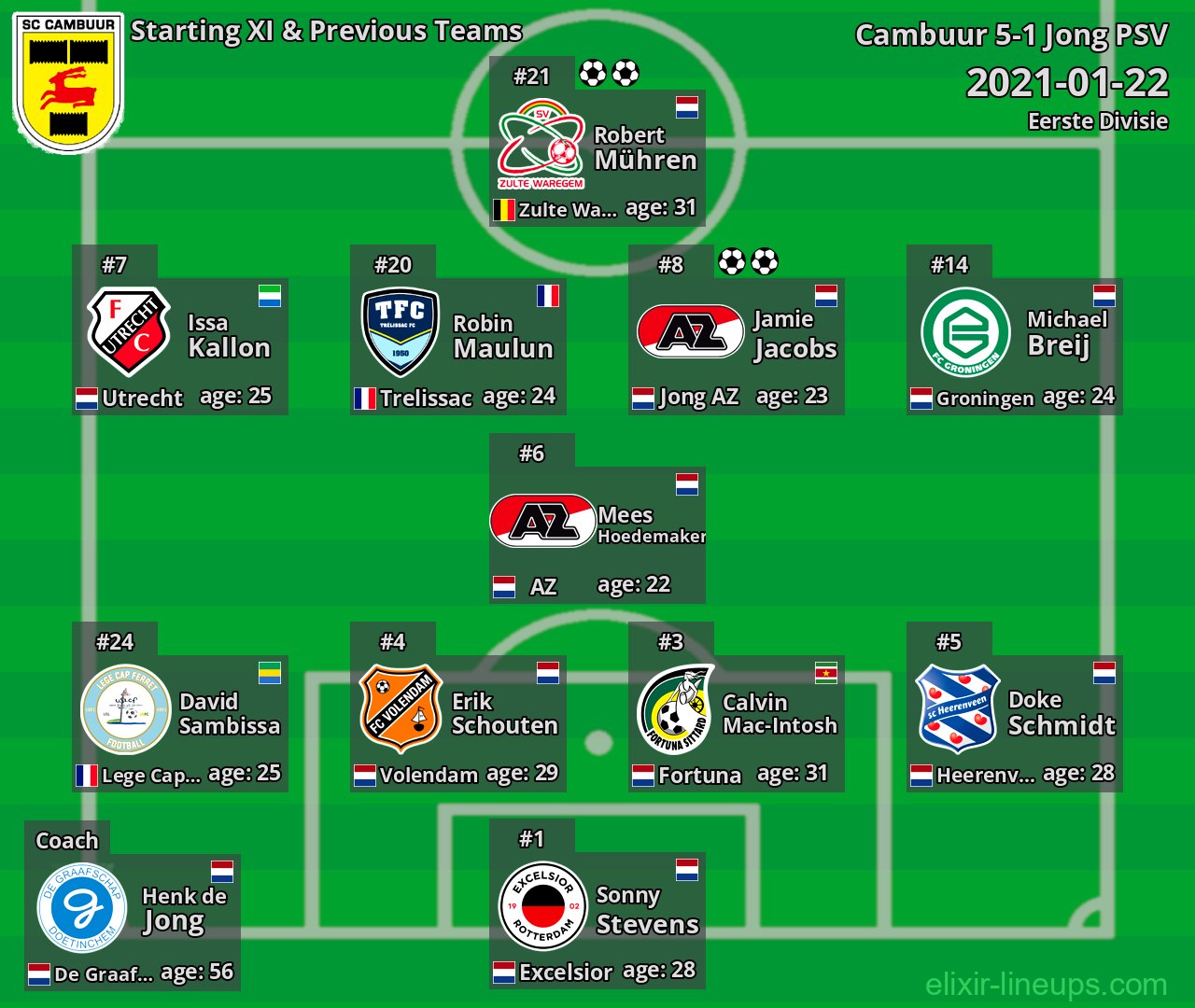 Cambuur Starting XI & Previous Teams 2021-01-22