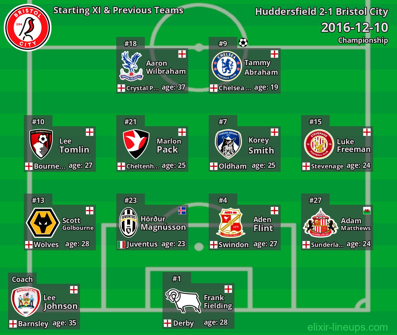 Bristol City Starting XI & Previous Teams 2016-12-10