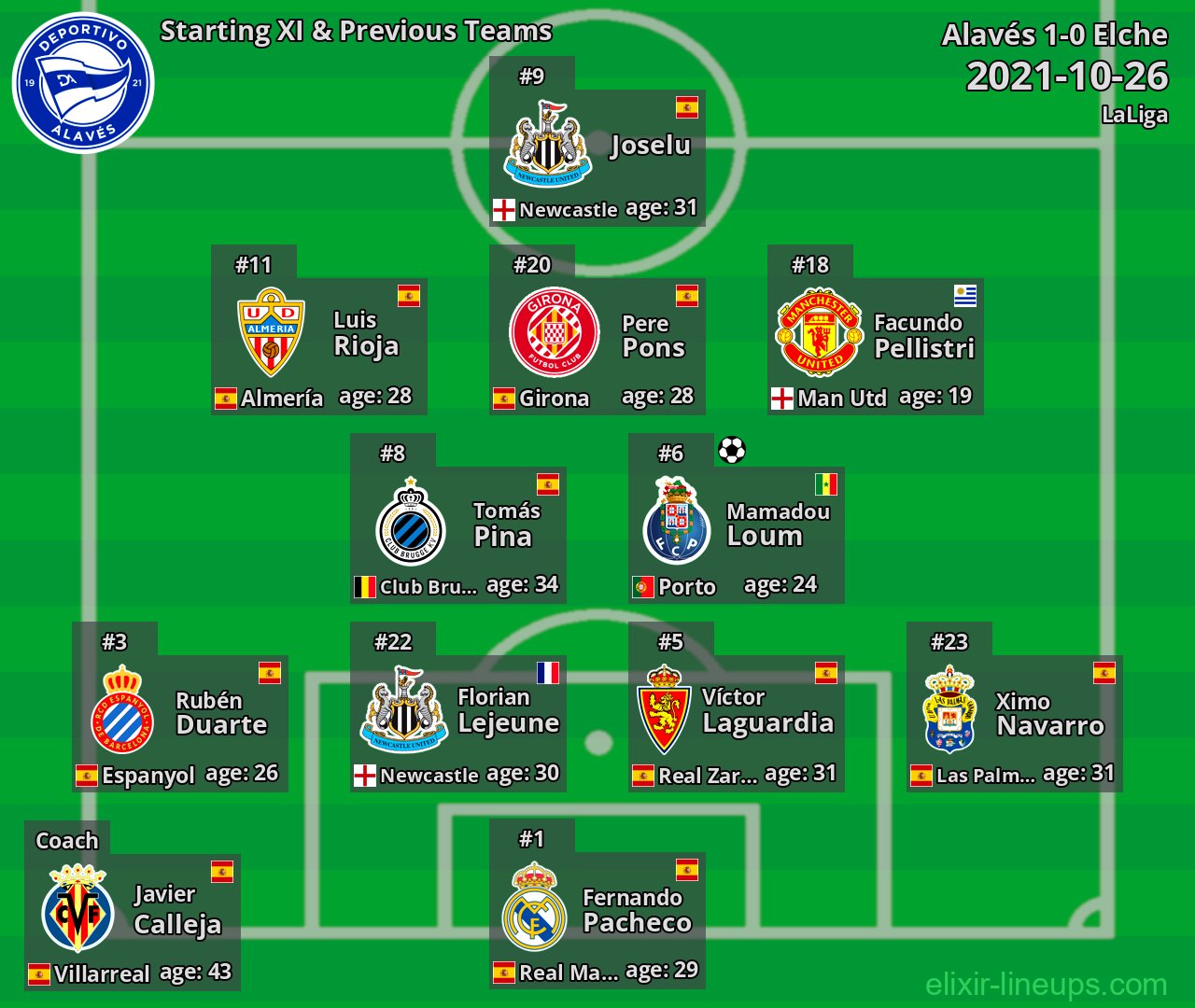 Alavés Starting XI & Previous Teams 2021-10-26