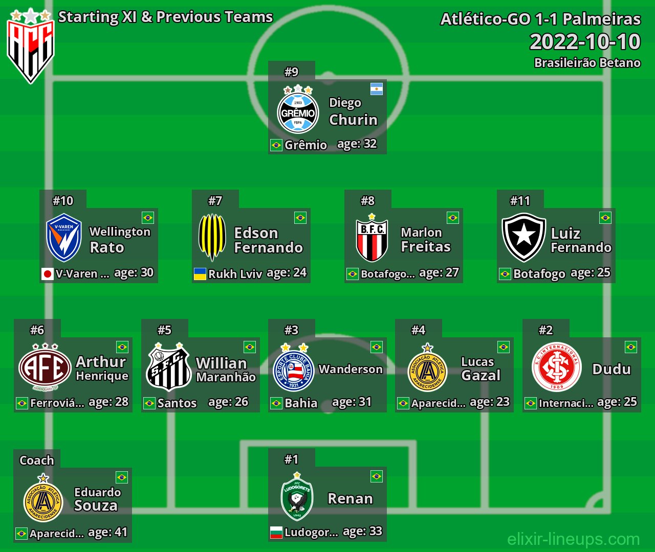 Atlético-GO Starting XI & Previous Teams 2022-10-10