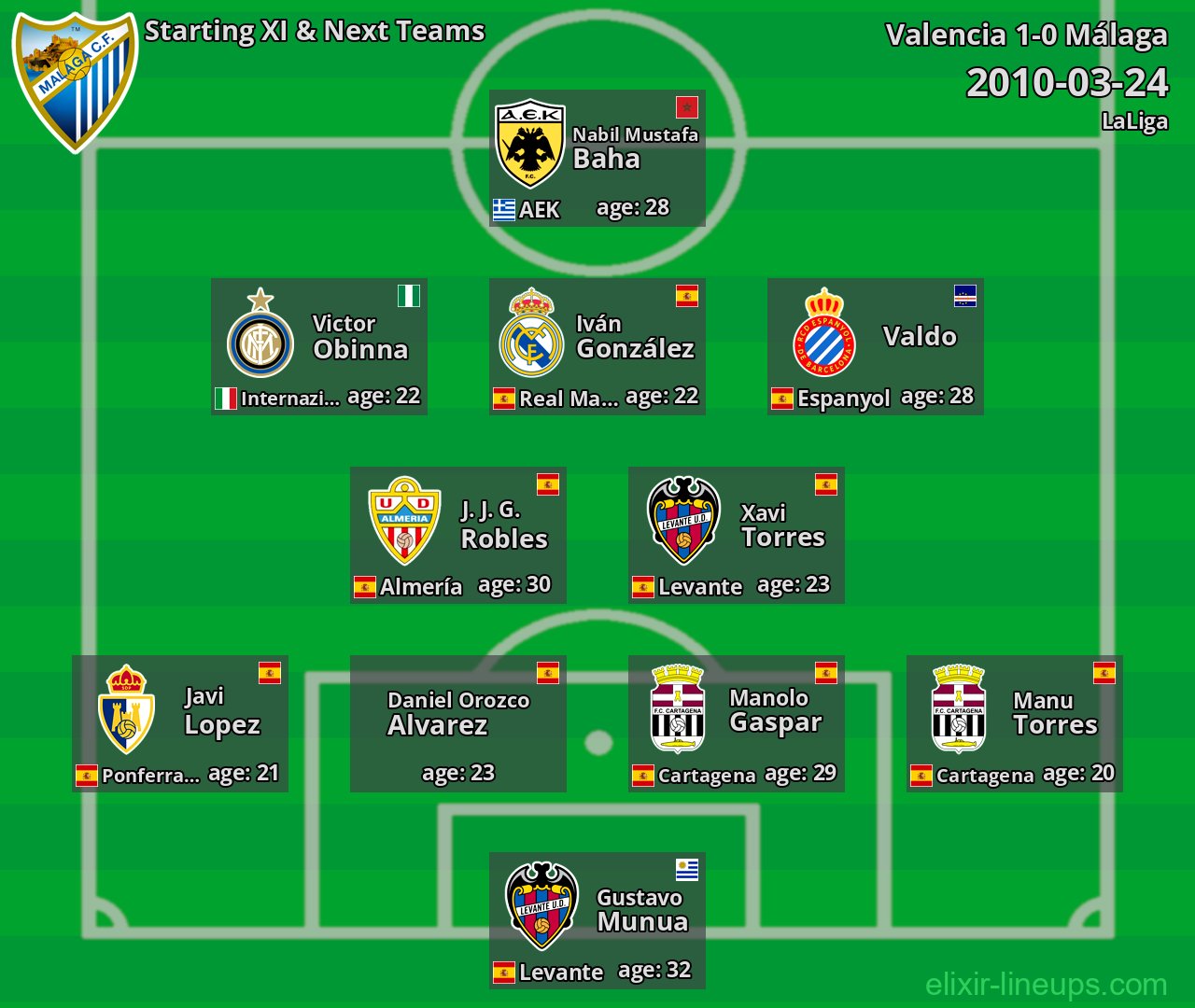 Málaga Starting XI & Next Teams 2010-03-24