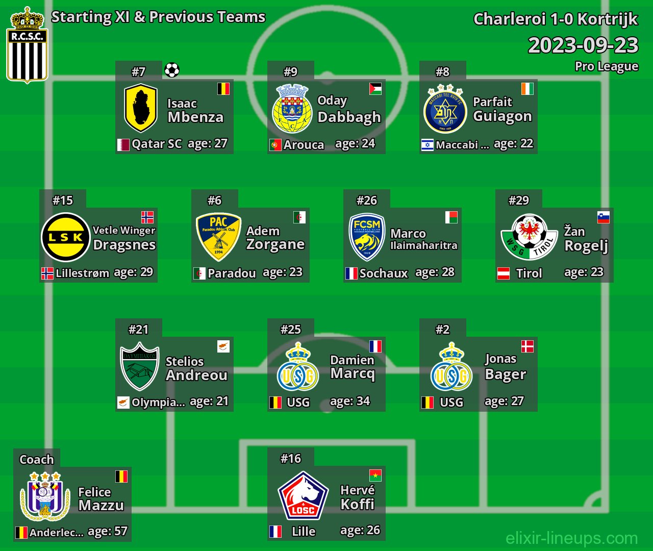 Charleroi Starting XI & Previous Teams 2023-09-23