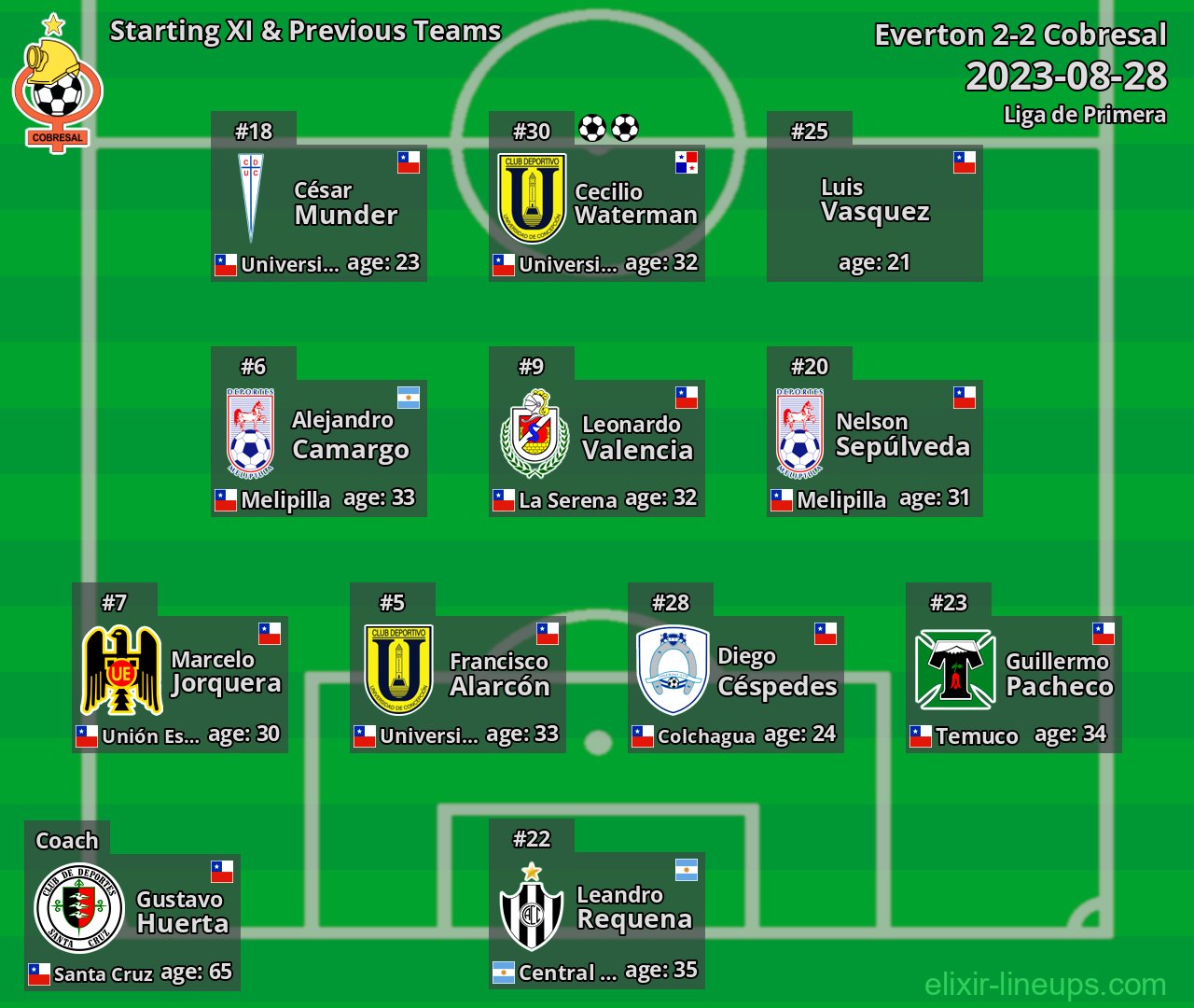 Cobresal Starting XI & Previous Teams 2023-08-28