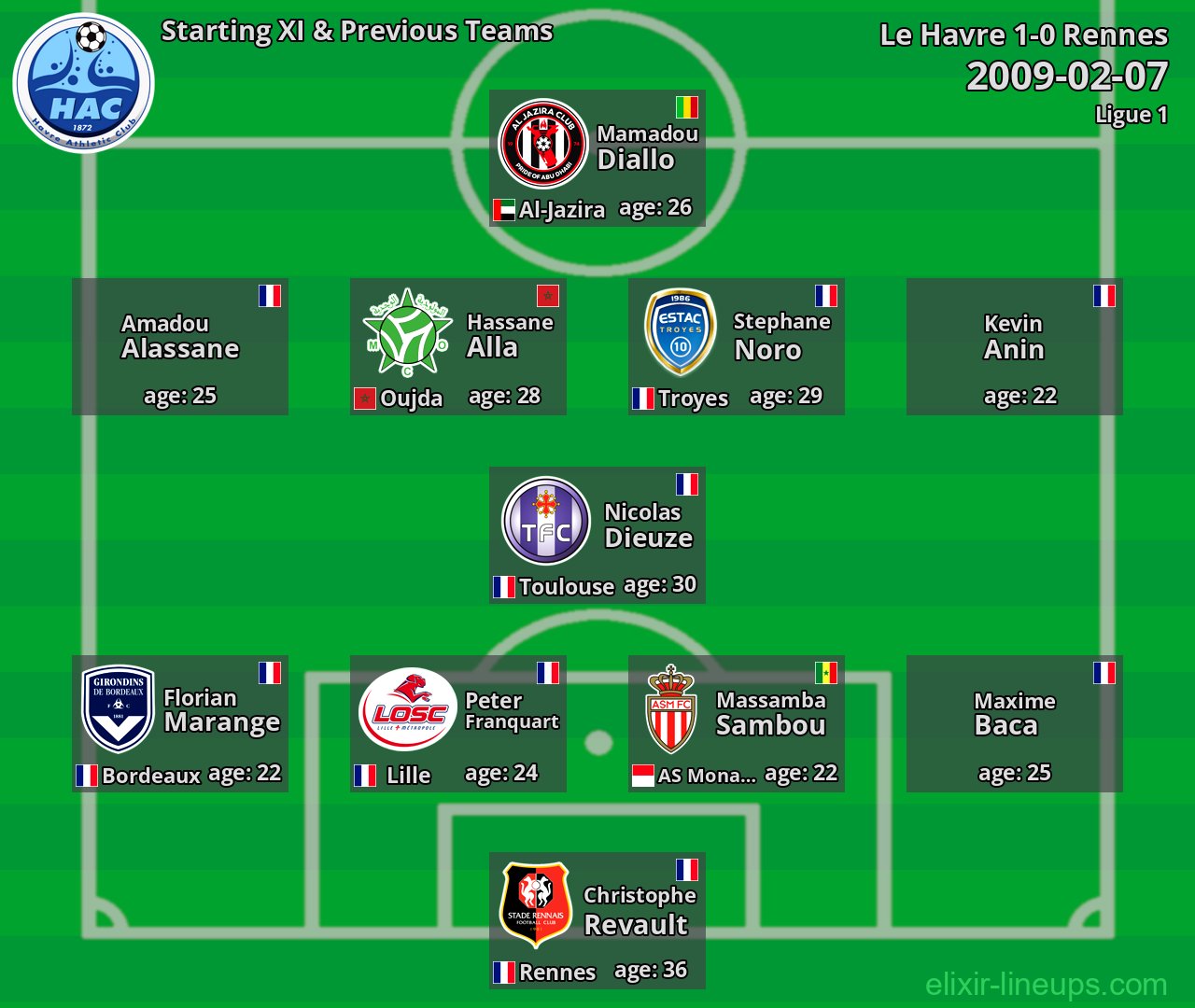 Le Havre Starting XI & Previous Teams 2009-02-07
