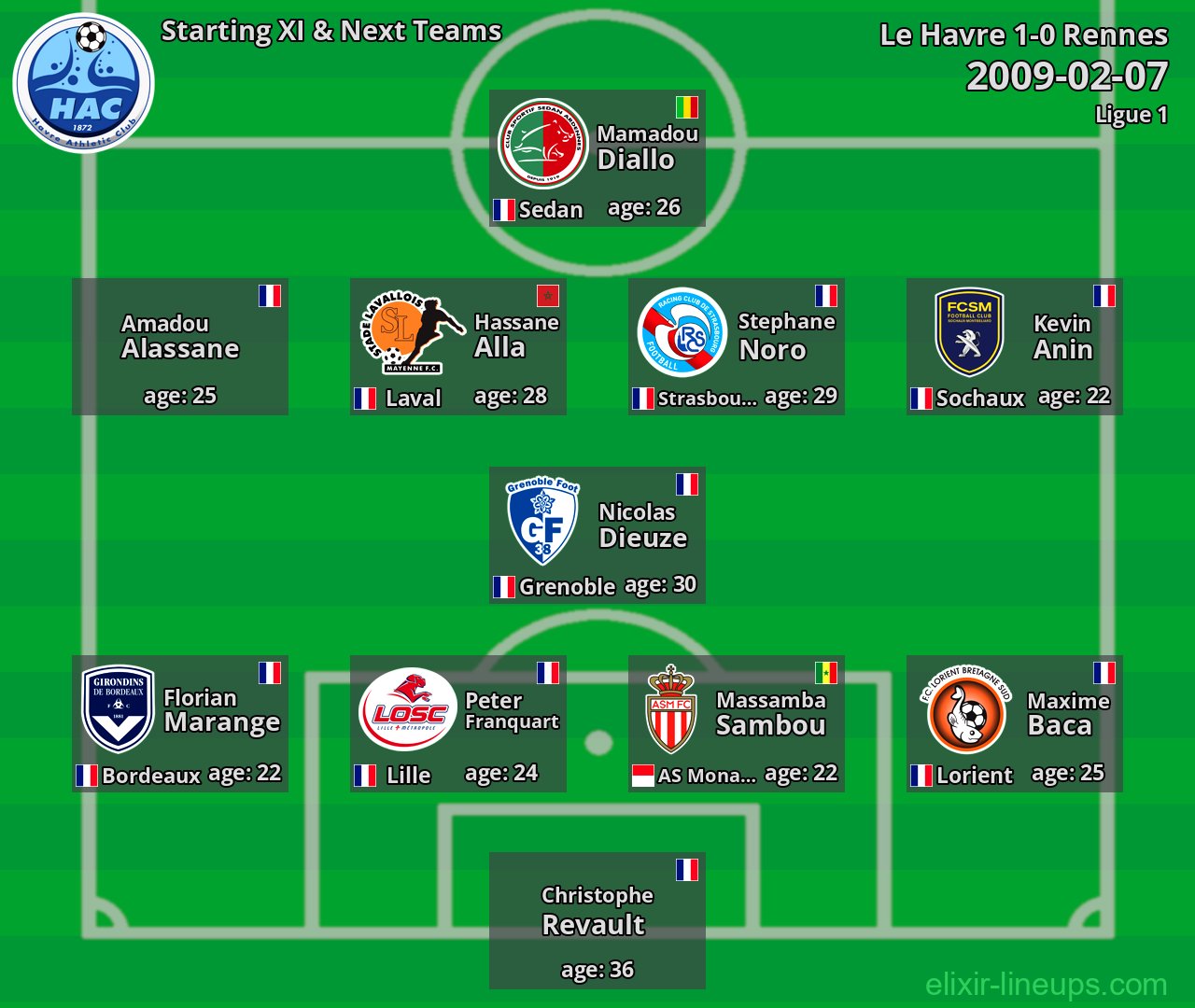 Le Havre Starting XI & Next Teams 2009-02-07