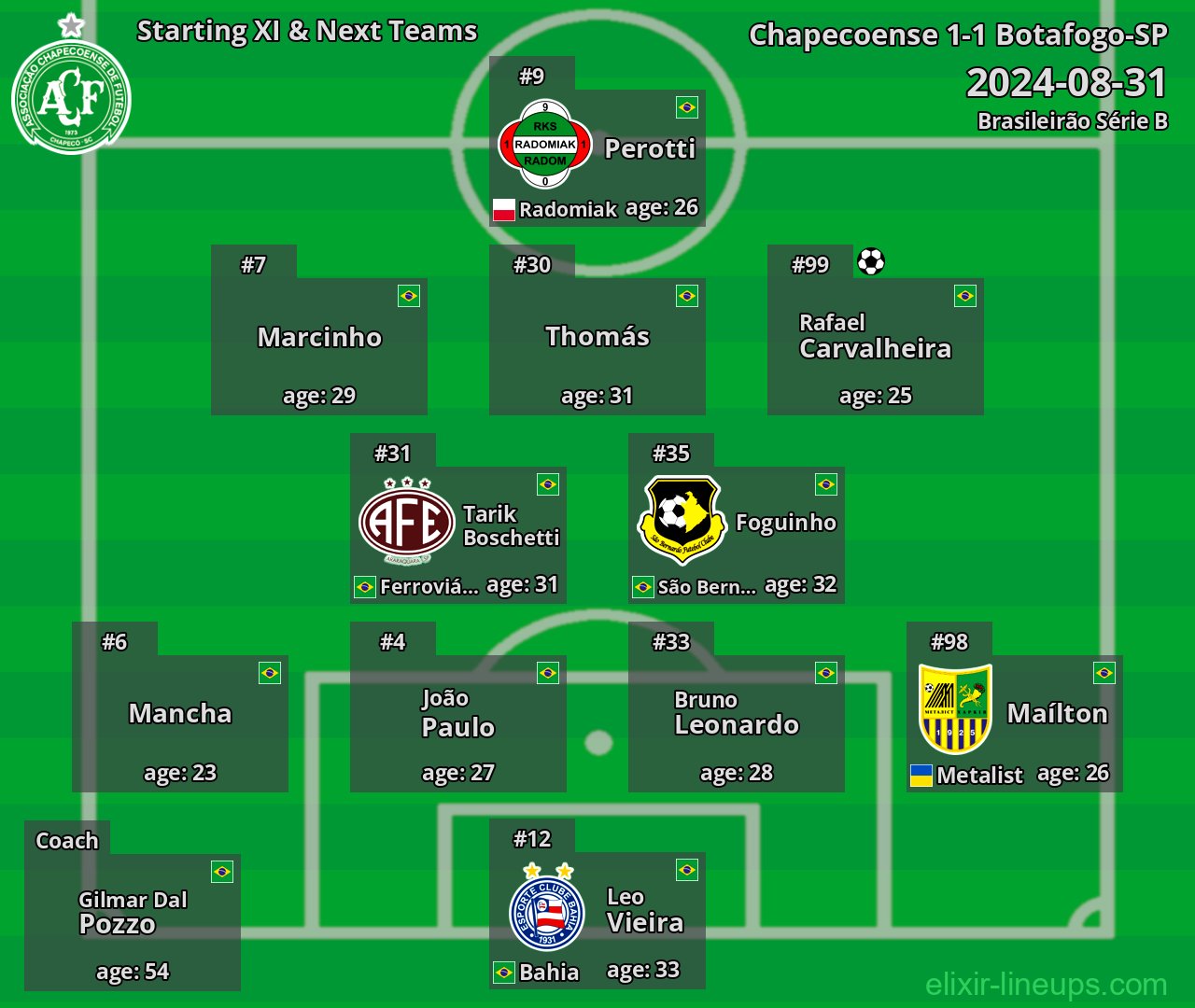 Chapecoense Starting XI & Next Teams 2024-08-31