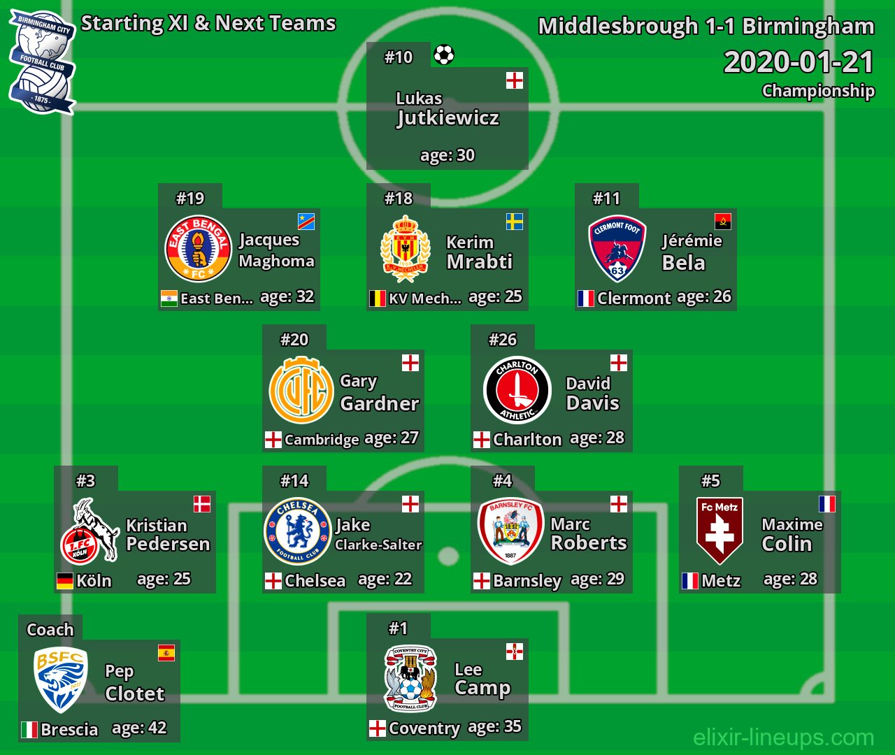 Birmingham Starting XI & Next Teams 2020-01-21