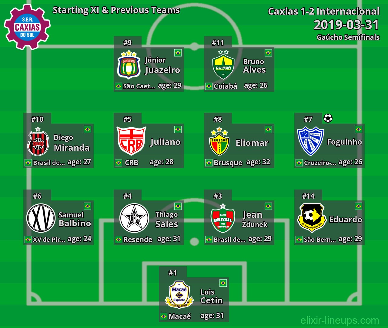 Caxias Starting XI & Previous Teams 2019-03-31