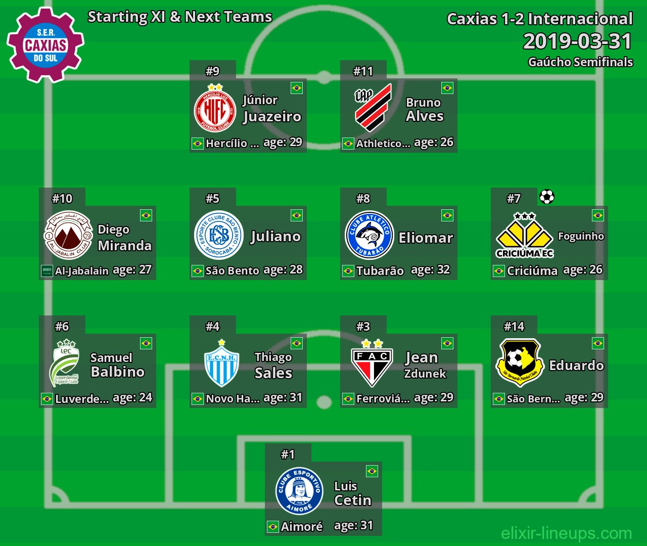 Caxias Starting XI & Next Teams 2019-03-31
