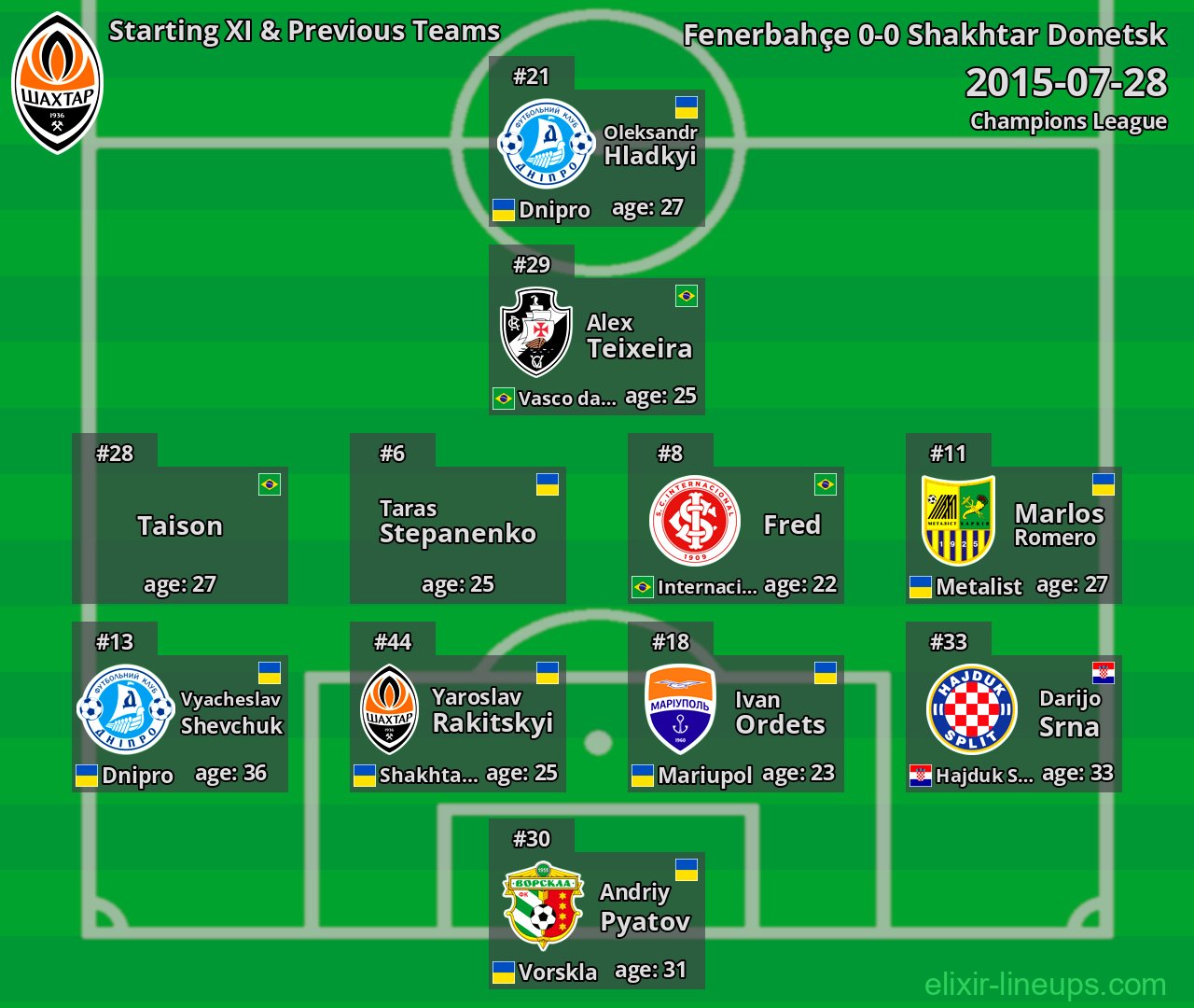 Shakhtar Donetsk Starting XI & Previous Teams 2015-07-28