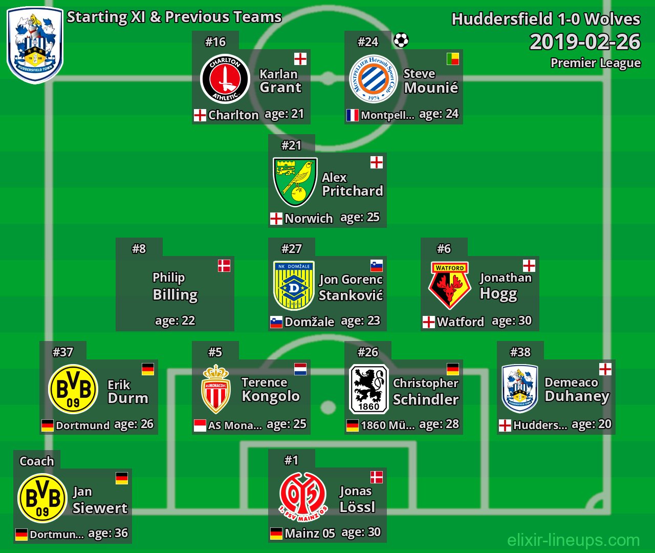 Huddersfield Starting XI & Previous Teams 2019-02-26