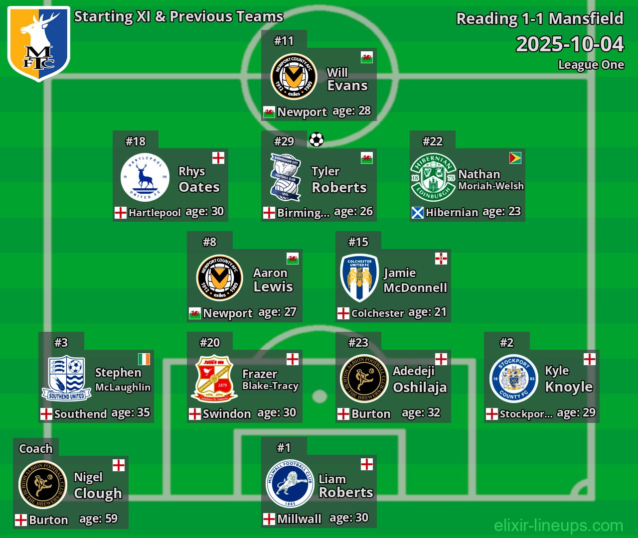Mansfield Starting XI & Previous Teams 2025-10-04