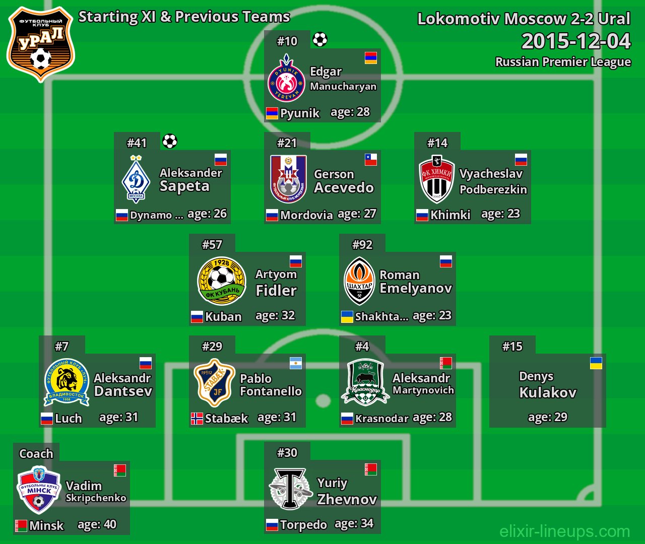 Ural Starting XI & Previous Teams 2015-12-04