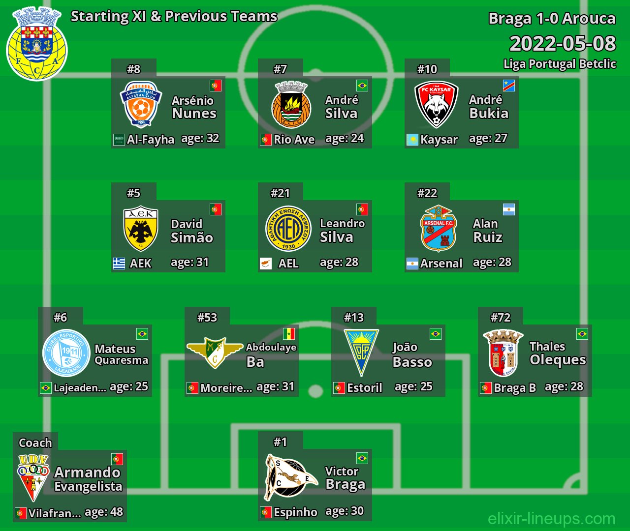 Arouca Starting XI & Previous Teams 2022-05-08