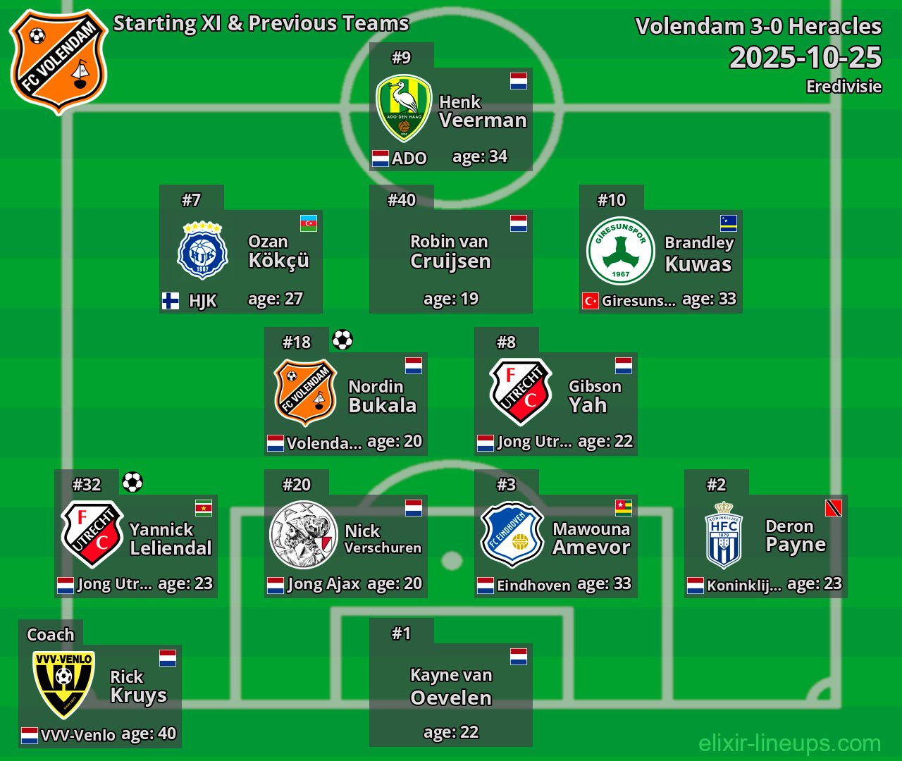Volendam Starting XI & Previous Teams 2025-10-25