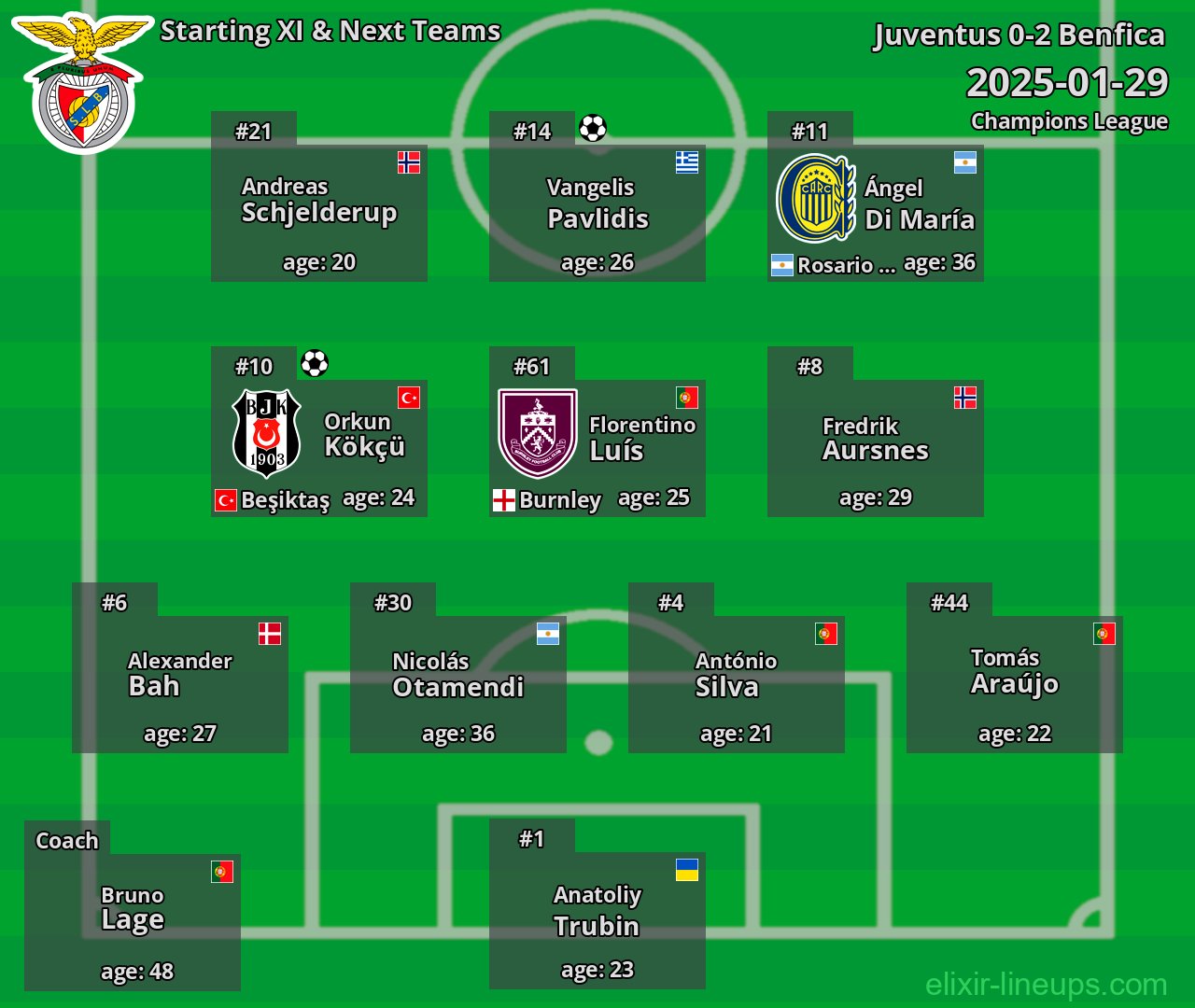 Benfica Starting XI & Next Teams 2025-01-29
