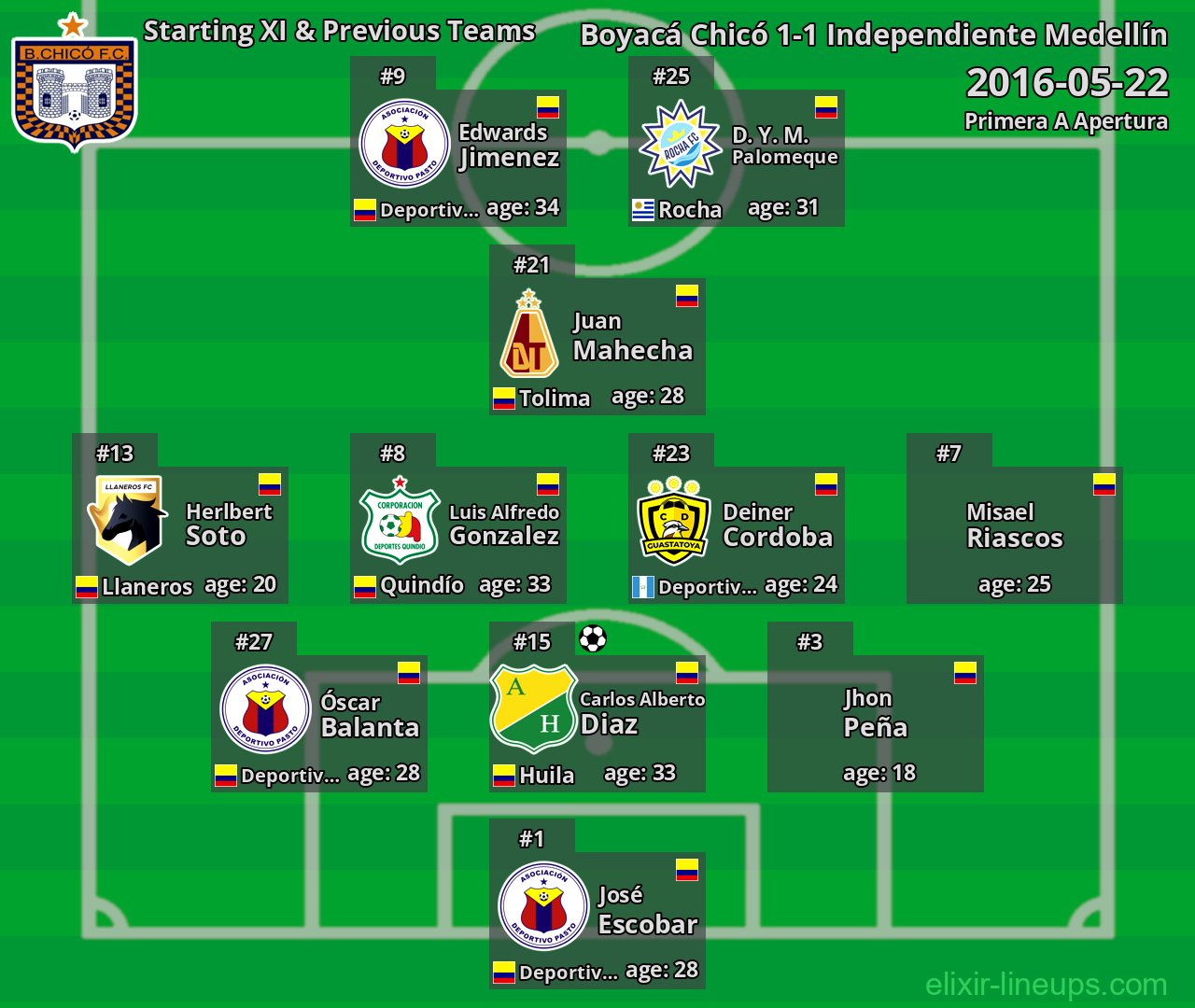 Boyacá Chicó Starting XI & Previous Teams 2016-05-22