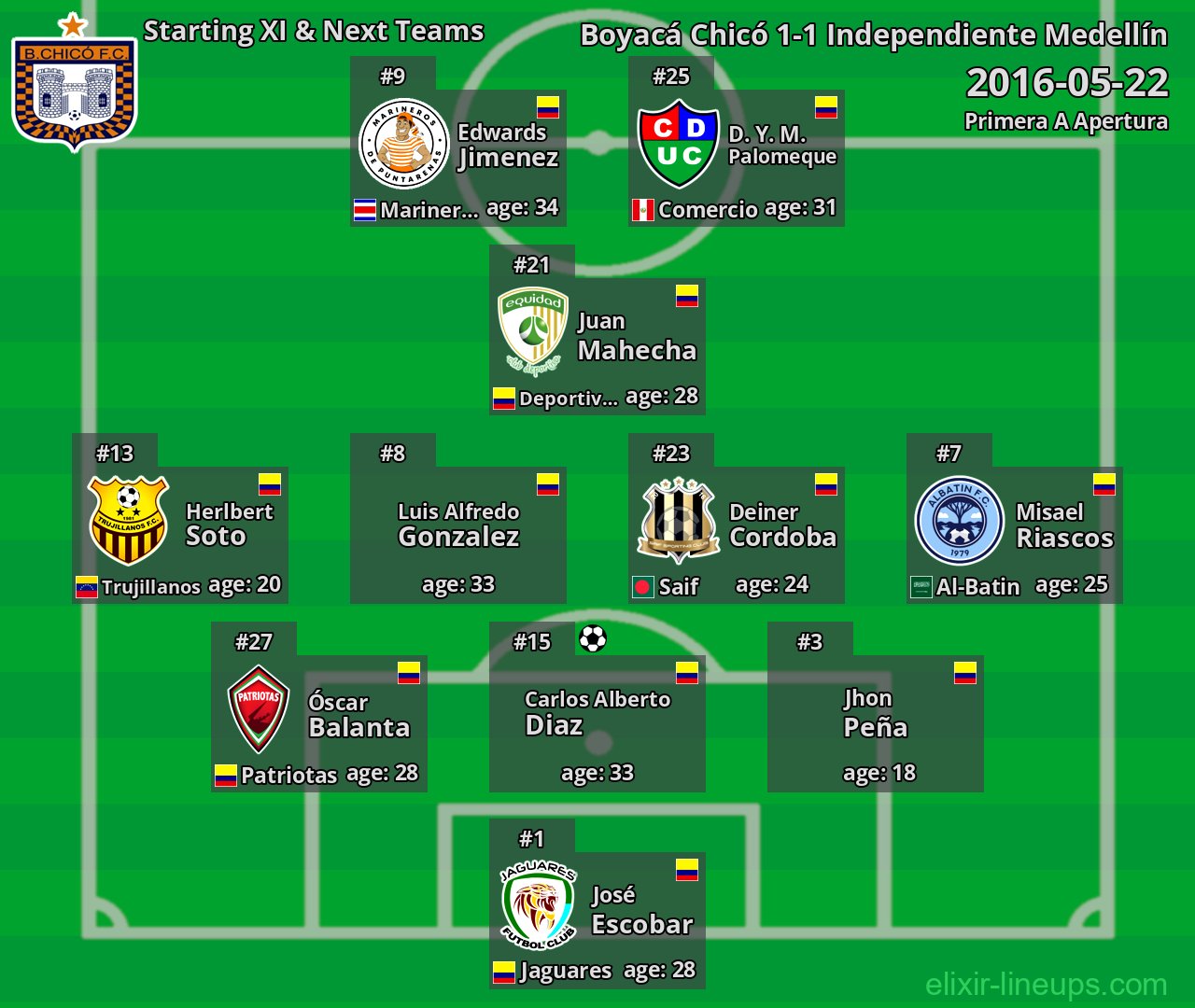 Boyacá Chicó Starting XI & Next Teams 2016-05-22
