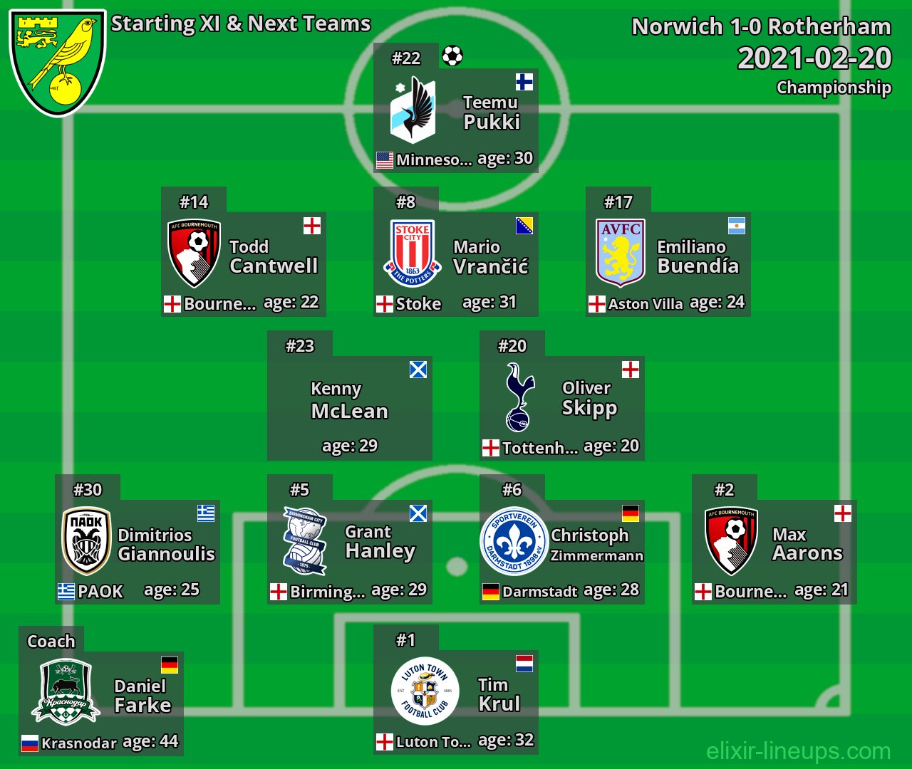Norwich Starting XI & Next Teams 2021-02-20