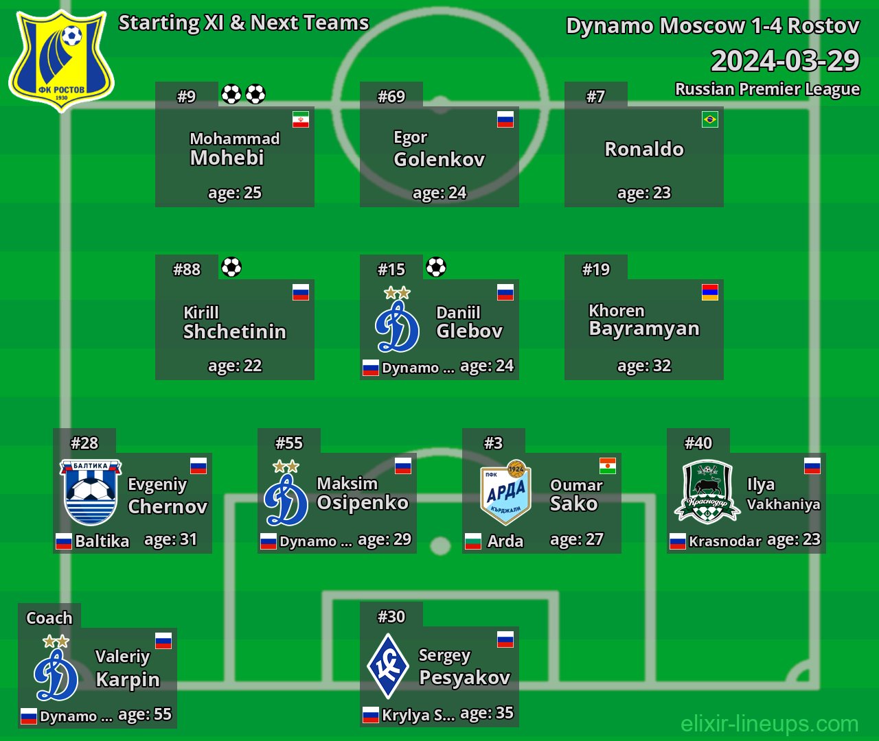 Rostov Starting XI & Next Teams 2024-03-29