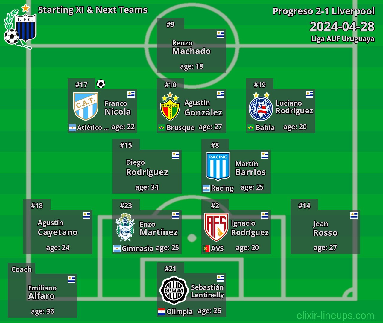 Liverpool Starting XI & Next Teams 2024-04-28
